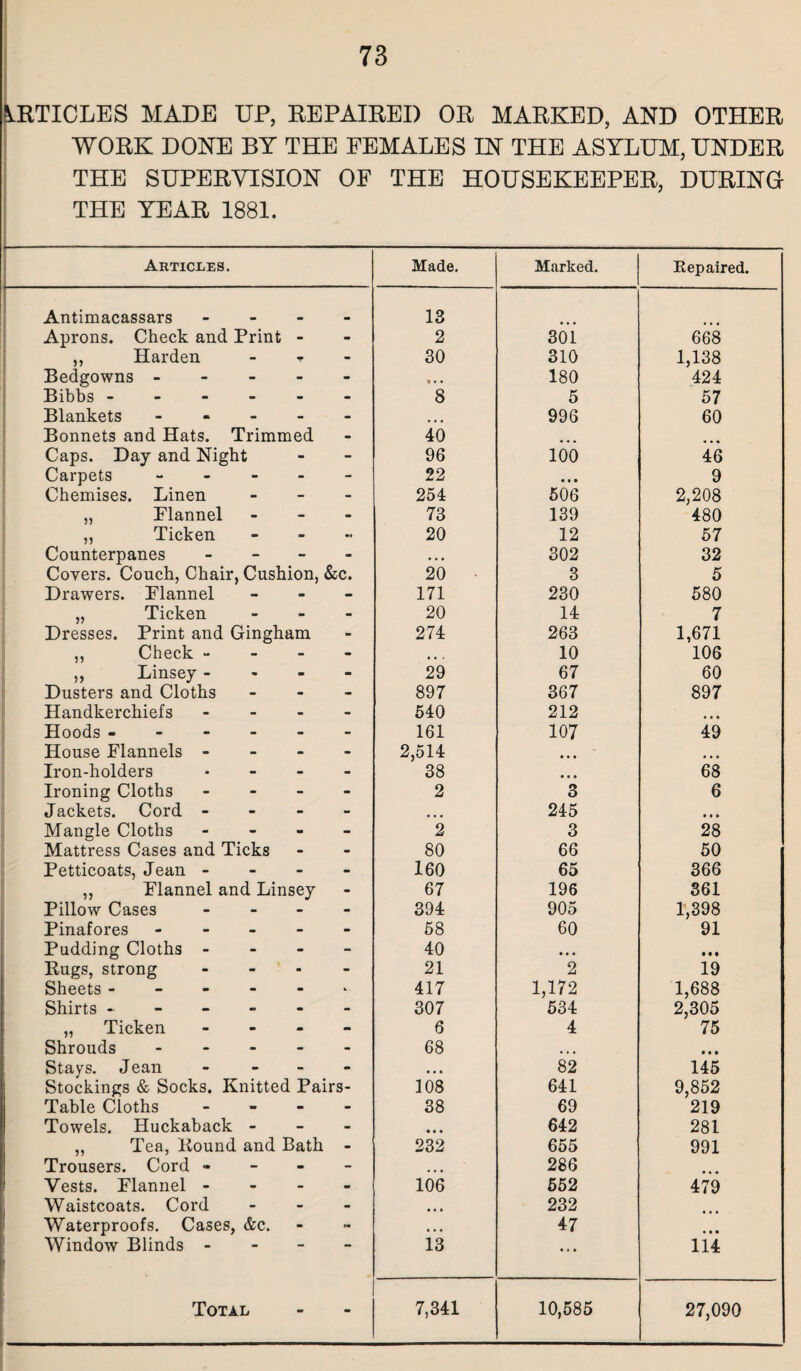 ARTICLES MADE UP, REPAIRED OR MARKED, AND OTHER WORK DONE BT THE FEMALES IN THE ASYLUM, UNDER THE SUPERVISION OF THE HOUSEKEEPER, DURING THE YEAR 1881. Articles. Made. Marked. Repaired. Antimacassars 13 Aprons. Check and Print - - 2 301 668 ,, Harden - - 30 310 1,138 Bedgowns - - - * • * 180 424 Bibbs - - - 8 5 57 Blankets - - - 996 60 Bonnets and Hats. Trimmed - 40 Caps. Day and Night - - 96 100 46 Carpets - - - 22 • • • 9 Chemises. Linen - - 254 506 2,208 „ Flannel - - 73 139 480 ,, Ticken - w 20 12 57 Counterpanes - - • . • 302 32 Covers. Couch, Chair, Cushion, &C. 20 3 5 Drawers. Flannel - - 171 230 580 „ Ticken - - 20 14 7 Dresses. Print and Gingham - 274 263 1,671 ,, Check - - - • • • 10 106 „ Linsey - m m 29 67 60 Dusters and Cloths - - 897 367 897 Handkerchiefs - - 540 212 • • • Hoods - - - 161 107 49 House Flannels - - - 2,514 • • • • • • Iron-holders - - 38 • • * 68 Ironing Cloths - - 2 3 6 Jackets. Cord - - - • • • 245 • • • Mangle Cloths m - 2 3 28 Mattress Cases and Ticks - - 80 66 50 Petticoats, Jean - - - 160 65 366 ,, Flannel and Linsey - 67 196 361 Pillow Cases - - 394 905 1,398 Pinafores - - - 58 60 91 Pudding Cloths - - - 40 • • • • • • Rugs, strong - - 21 2 19 Sheets - - 417 1,172 1,688 Shirts - - - 307 534 2,305 „ Ticken - - 6 4 75 Shrouds - - - 68 • • • • • • Stays. Jean - - • • • 82 145 Stockings & Socks. Knitted Pairs- 108 641 9,852 Table Cloths - - 38 69 219 Towels. Huckaback - - - • • • 642 281 ,, Tea, Round and Bath - 232 655 991 Trousers. Cord - m - • • • 286 Vests. Flannel - - • 106 552 479 Waistcoats. Cord - - • • • 232 Waterproofs. Cases, &c. - M • • • 47 • • • Window Blinds - ‘ 13 ... 114 Total - - 7,341 10,585 27,090