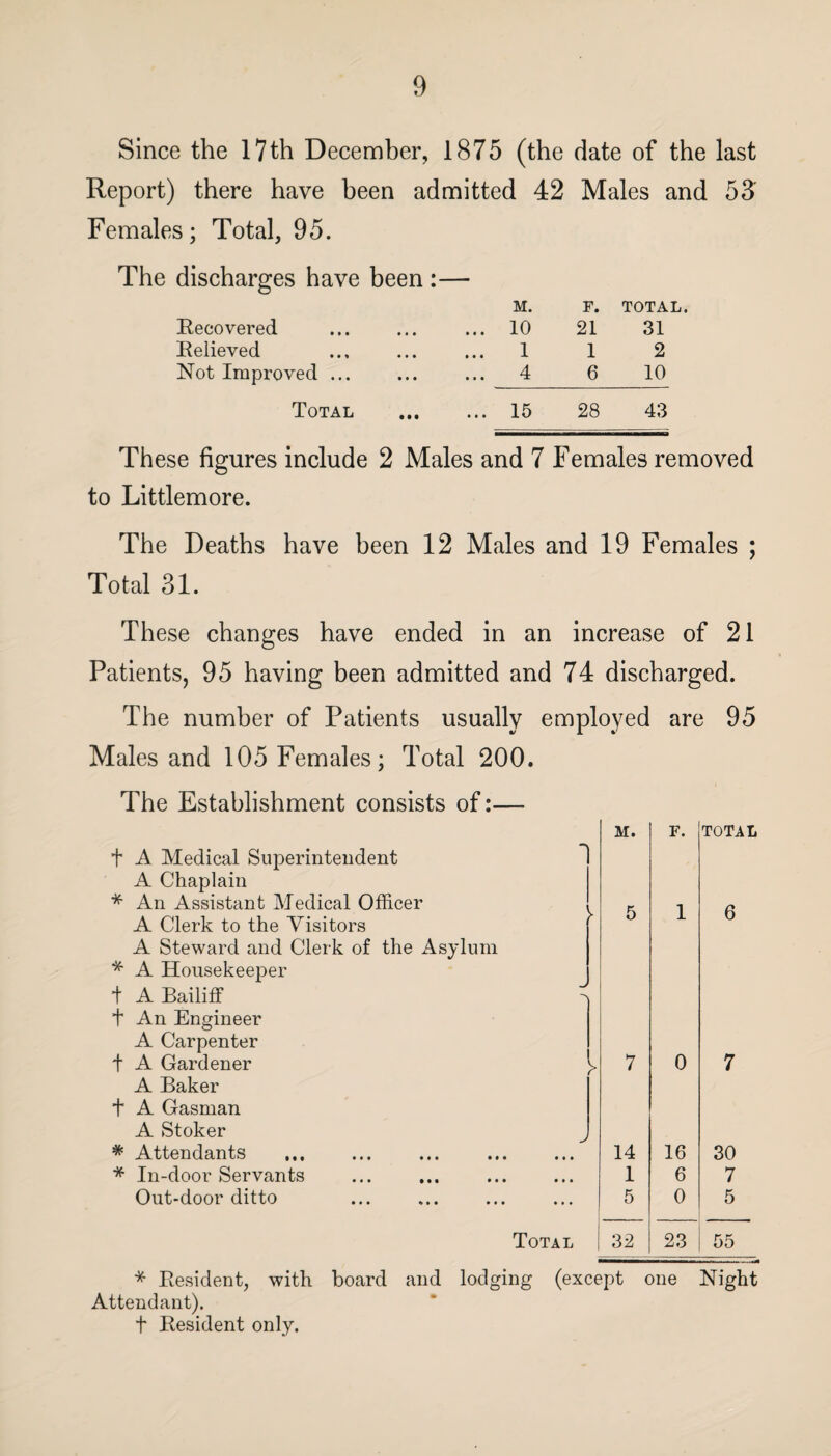 Since the 17th December, 1875 (the date of the last Report) there have been admitted 42 Males and 53' Females; Total, 95. The discharges have been Recovered Relieved Not Improved. Total m. 10 1 4 15 F. TOTAL. 21 31 1 2 6 10 28 43 These figures include 2 Males and 7 Females removed to Littlemore. The Deaths have been 12 Males and 19 Females ; Total 31. These changes have ended in an increase of 21 Patients, 95 having been admitted and 74 discharged. The number of Patients usually employed are 95 Males and 105 Females; Total 200. The Establishment consists of:— t A Medical Superintendent A Chaplain * An Assistant Medical Officer A Clerk to the Visitors A Steward and Clerk of the Asylum * A Housekeeper + A Bailiff t An Engineer A Carpenter t A Gardener )> A Baker t A Gasman A Stoker * Attendants * In-door Servants Out-door ditto Total M. F. TOTAL 5 1 6 7 0 7 14 16 30 1 6 7 5 0 5 32 23 55 * Resident, with board and lodging (except one Night Attendant). t Resident only.