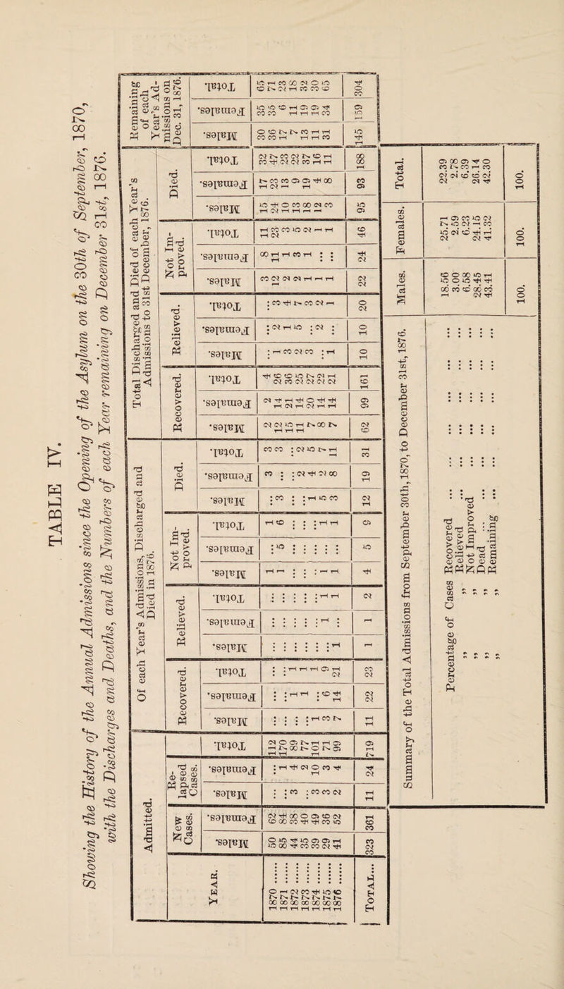 l\ | o 1^ 00 rH Kemaining of each Year’s Ad¬ missions on Dec. 31, 1876 if o j rO g 00 1 CO nU <D <53 l—1 fn •rH H-o c3 P c^-j HmT a «J ■^5 co bn d- -40 o CO CO <53 rO g <53 O <53 50 rS Hg f-H -Si jo 52 I ° -i ^ s 52 § g r-~i <~- ^ *s 03 Q <S> > w h3 PQ <*} Eh <» r< . -Si e- . e ,<5> $T • 5 O | I 0s *©> <5> CO N ^3 g rO <53 ^ o $: §2 J3 •co K-. CO <5 <53 co ci o • cO CO r>> co S> H«o *<>> s '■e Soi e s 52 52 CD r-=2 -Si 5^ O Ho CO is & ~ o - a ** *>£ •sa . <y i3 o CD 0) 52 CD Q« TO r-H O rO +-» o> jTr co gf a So rCJ cn O co ^ a ft ^3 -M O EH 52 « CN CO <-s2 -Si e <53 52 e Co <53 5- e !-< CD •S <53 oS1 <£ ^ r-s2 ^ -Si PS Crs '§ •si § O s«2 CQ Xf <33 a X) <1 axJ i—i a> |g £ ft h3 a ci T5 a> bJO Ih ci r> tO m C QO O rH cd s3 .2 ” a xj ■§.s <CP W %■ c3 o> T3 <D > 3 M *& CD JH 0> > o o o> M a> •S8I'BraakJ IN H« H ^ o Th-fH rH Ol tH C'i rH rH *S9113J£ •mox ’S9{t3lU9jJ gT3 JH <33 M > 12 ° O M X! <33 03 • iH r-—t 03 P5 •S9I'BK NfJOHNXN eoeo inwnh co : : n -+i 03 oo : oo : : --I io co I <D •S9[3?raaj; •89113 R[ X! 03 l-l 03 > o o 03 P2 *mox •S9l13ra9jl : *o •89I«It '89I'BTO9l3 *S9|13J\[ t> w t> 03 03 CD •89IBUI9j[ 'S9J13 J\[ IHHSC1H . Ci ; O rH NcHOOOOitDCJ CO 00 CO -etc -ctl co >o O lO T(I lo O) O) H W5 00 TJ1 CO CO 03 -±l « ◄ w *l«»ox 1C H CO OO ^ o o O IN. r-i rc CO T* 9 o CO 1 •sopina^; 1C »C O H Cl O ^ CO CO HHHC0 o ! >o lO rH •S9IBJ\[ OONNfOHH COCO H rH H CO IN. CO CQ IN. CO tH CO Ttl CO rH rH 00 00 rH •soi'Eaia^ NCO 00005-^00 H W <-• rH 93 •S91BJ\[ 1C O CO 00 <M CO HWHHhph HO 05 •IT310X 1—1 CO CO no <M I-H H rH Ol CD 'rfi •S9113TU9J oohhcoh : : 24 •89113 K CO OJ Ol d H pH H 22 JCOt^NCOO) ph 20 •S91'BUI9Li ; th io :c* : o rH •S9I13J\[ : rH CO Oi CO : rH O rH -^(OOICNCIH <0* CO O* (0* Ol (M 161 05 o o O) Cfc io tH CO <N (N ; H CO N CO CO O co t* io <o IN. IN. rs. In. ^ 00 00 00 00 GO 00 GO ’PJ0X Ol O 05 In. rH rH C5 —• In. GO O In. 05 05 rH rH rH rH . ^ <® J. 0) (D •891131X19^ :h^<moco^ • rH H- <33 5Q 03 P ftrt 89I13IV[ : : co : co co <n rH rH CO CO A < H O Eh o H GO QD CO fn O a o § Q o o IN. 00 o CO o> rO s <D ft 0) C/2 o Sh *+H 00 fl O • rH in in •pH a X! <5 o H 0) ^2 +a Cm O >> cS a a 3 co ci oo 03 o CO !>. CO 1—c CO ci ji ®‘ to ci 03 03 Tf Females. rH Ol CC< 1C w NONHCO lO c4 cd h CO O O 00 no h <D lOOiC^H 'ci 00 CO CD GO CO ^h GV ^ O o o o o © xs 03 t3 <33 > O S-H ft bo C3 a S a w g ► o.a1-1^ o fti ■** a <13 a O 03 03 P2P2^PP2 CQ ^ r- ^ ^ ^ 00 r. c* u Cm O 03 bO Bj ~M s * ** ^ d ° •* ^ ^ CD O u o Ph