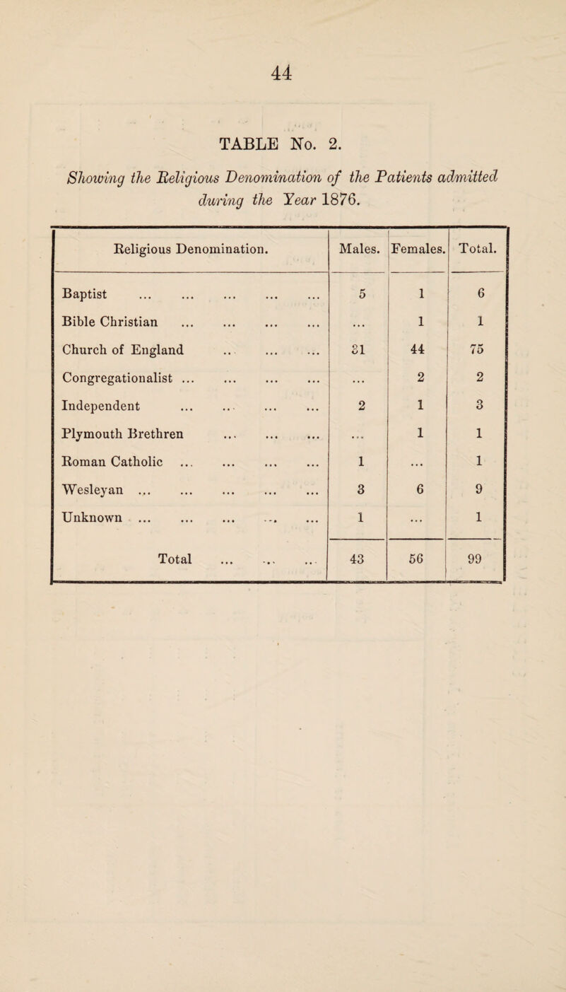 TABLE No. 2. Showing the Religious Denomination of the Ratients admitted during the Year 1876. Religious Denomination. Males. Females. Total. Baptist . 5 1 6 Bible Christian ... 1 1 Church of England ... . 81 44 75 Congregationalist. ... 2 2 Independent ... . 2 1 3 Plymouth Brethren . ... 1 1 Roman Catholic . 1 ... 1 Wesleyan ... 3 6 9 Unknown ... ... .. 1 ... 1