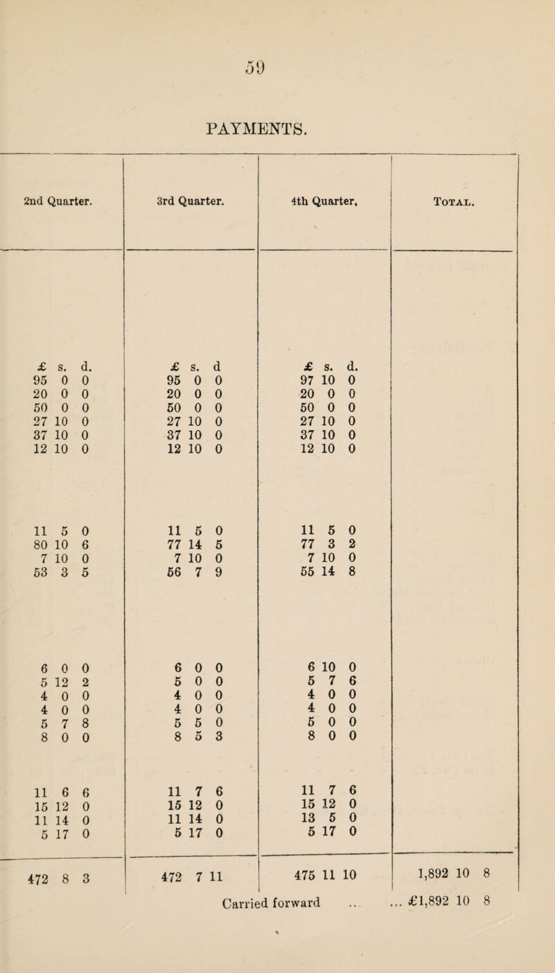 0 0 0 0 0 0 0 6 0 5 0 2 0 0 8 0 6 0 0 0 59 PAYMENTS. 3rd Quarter. 4th Quarter, Total. £ s. d £ s. d. 95 0 0 97 10 0 20 0 0 20 0 0 50 0 0 50 0 0 27 10 0 27 10 0 37 10 0 37 10 0 12 10 0 12 10 0 11 5 0 11 5 0 77 14 5 77 3 2 7 10 0 7 10 0 56 7 9 55 14 8 6 0 0 6 10 0 5 0 0 5 7 6 4 0 0 4 0 0 4 0 0 4 0 0 5 5 0 5 0 0 8 o 3 8 0 0 11 7 6 11 7 6 15 12 0 15 12 0 11 14 0 13 5 0 5 17 0 5 17 0 472 7 11 475 i 11 10 1,892 10 8 I