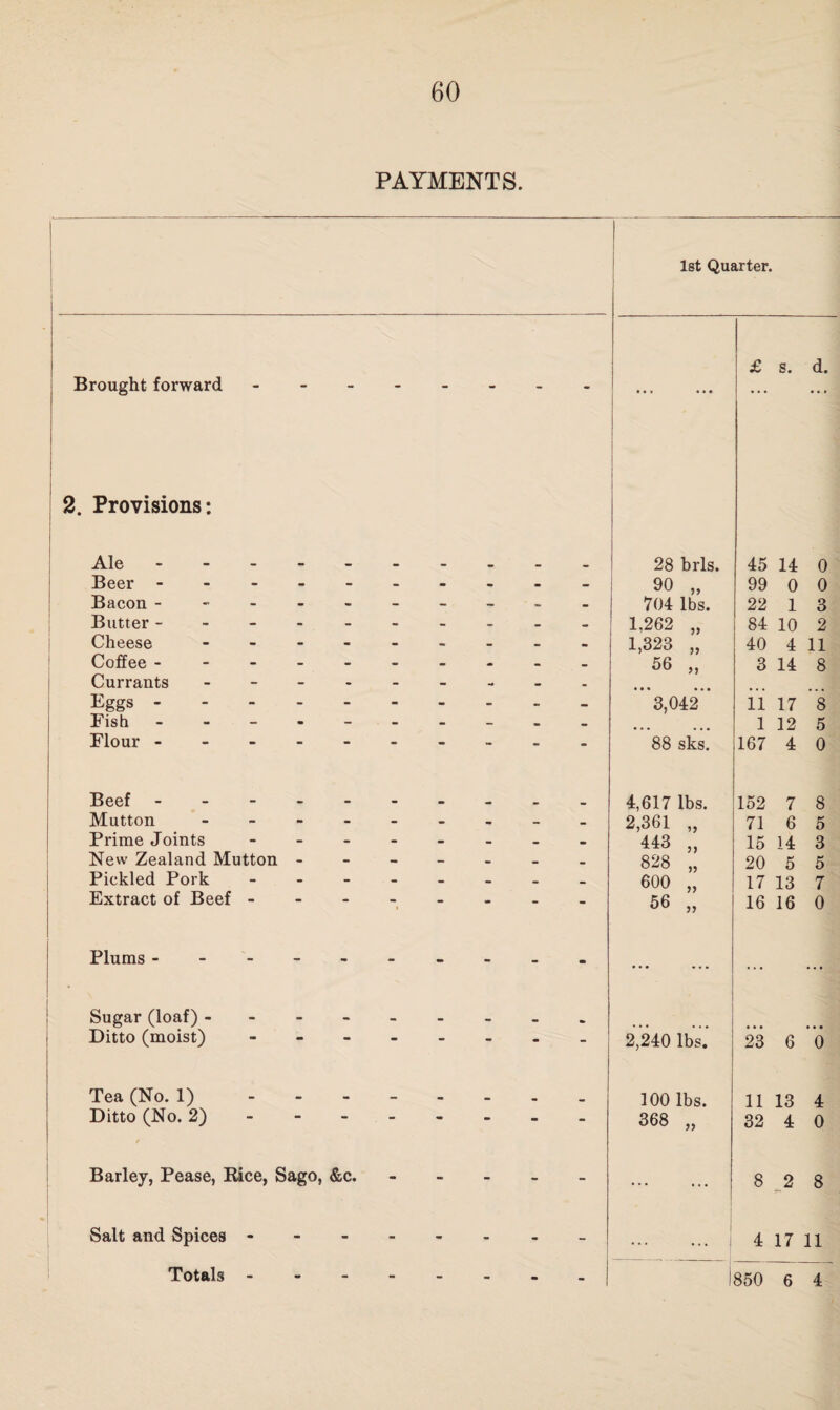 PAYMENTS. 1st Quarter. Brought forward 2. Provisions: Ale - Beer - Bacon - Butter - Cheese Coffee - Currants Eggs - Fish Flour - Beef - Mutton - Prime Joints New Zealand Mutton - Pickled Pork Extract of Beef - Plums - Sugar (loaf) - Ditto (moist) Tea (No. 1) Ditto (No. 2) Barley, Pease, Rice, Sago, &c. Salt and Spices - Totals - £ s. d. 28 brls. 45 14 0 90 99 0 0 704 lbs. 22 1 3 1,262 84 10 2 1,323 40 4 11 56 3 14 8 • • * • • • 3,042 i’i 17 *8 • • • 1 12 5 88 sks. 167 4 0 4,617 Ps. 152 7 8 2,361 71 6 5 443 15 14 3 828 20 5 5 600 >> 17 13 7 56 >> 16 16 0 2,240 lbs. 100 lbs. 368 „ 23 6 0 11 13 4 32 4 0 8 2 8 4 17 11 ’850 6 4