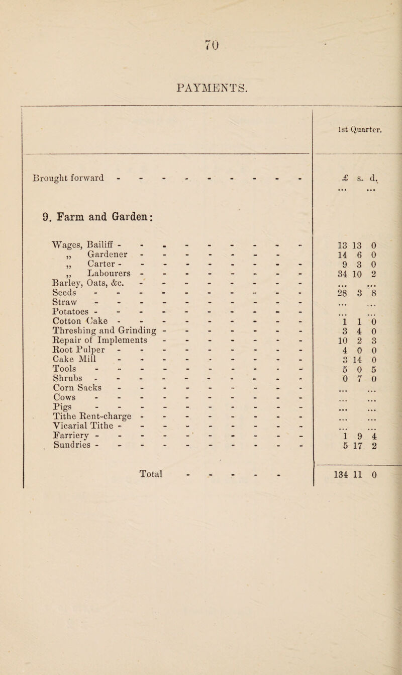 PAYMENTS. 1st Quarter. Brought forward £ s. d. 9. Farm and Garden: Wages, Bailiff - ,, Gardener ,, Carter - ,, Labourers - Barley, Oats, &c. Seeds - Straw - Potatoes - Cotton Cake - Threshing and Grinding - Repair of Implements Root Pulper - Cake Mill - Tools - Shrubs - Corn Sacks - Cows - Pigs - Tithe Rent-charge - Vicarial Tithe - Farriery - Sundries - 13 13 0 14 6 0 9 3 0 34 10 2 • • • • • • 28 3 8 1 1 0 3 4 0 10 2 3 4 0 0 3 14 0 5 0 5 0 7 0 1 9 4 5 17 2