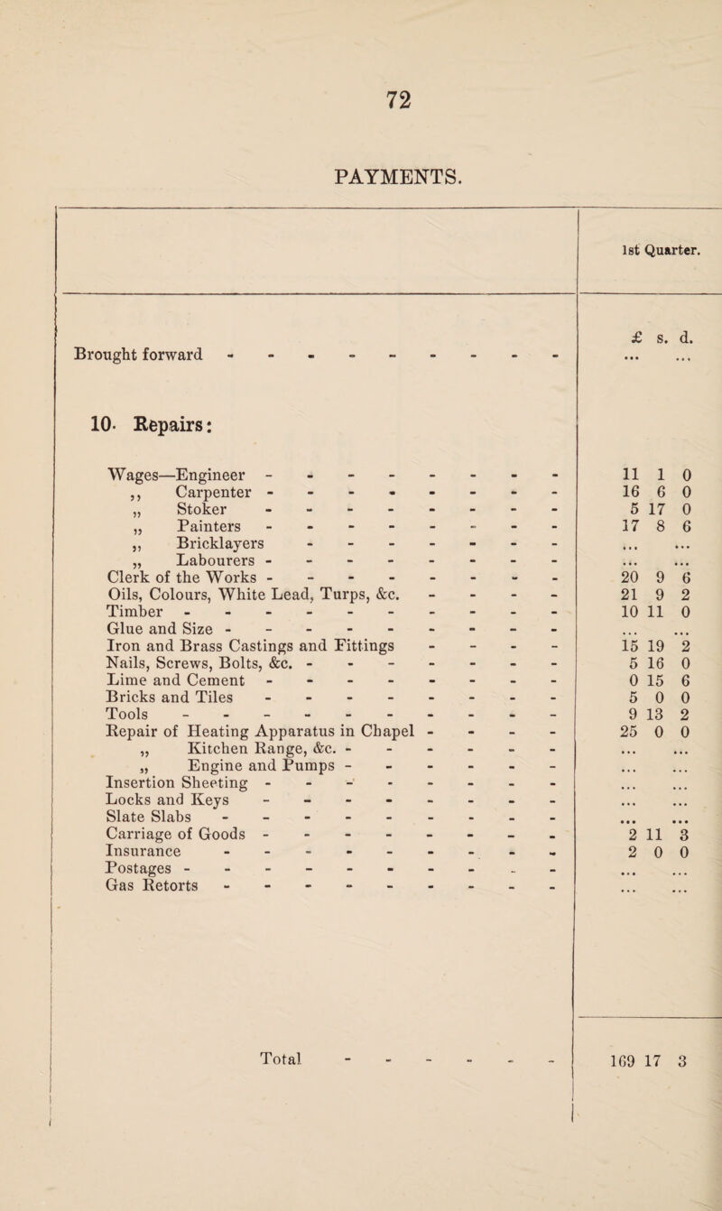 PAYMENTS. Brought forward 1st Quarter. £ s. d. 10- Repairs: Wages—Engineer - ,, Carpenter - „ Stoker - „ Painters - ,, Bricklayers - „ Labourers - Clerk of the Works - - - Oils, Colours, White Lead, Turps, &c. Timber ------ Glue and Size - Iron and Brass Castings and Fittings Nails, Screws, Bolts, &c. - Lime and Cement - Bricks and Tiles - Tools ------ Repair of Heating Apparatus in Chapel „ Kitchen Range, &c. - „ Engine and Pumps - Insertion Sheeting - Locks and Keys - Slate Slabs - Carriage of Goods - Insurance - Postages ------ Gas Retorts - 11 I 0 16 6 0 5 17 0 17 8 6 20 9 6 21 9 2 10 11 0 15 19 *2 5 16 0 0 15 6 5 0 0 9 13 2 25 0 0 2 11 3 2 0 0