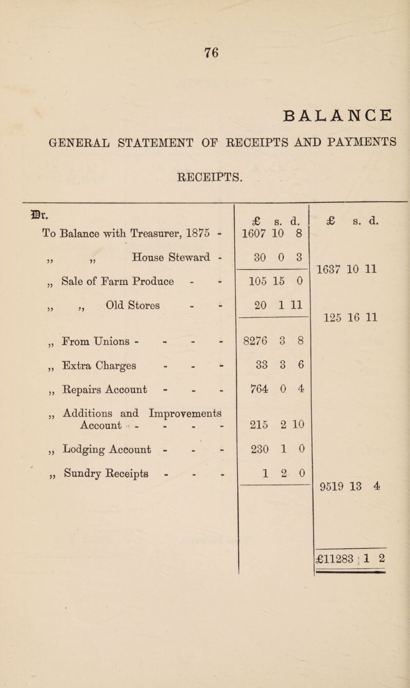 BALANCE GENERAL STATEMENT OE RECEIPTS AND PAYMENTS RECEIPTS. Wx. £ s. d. £ s. d. To Balance with Treasurer, 1875 - 1607 10 8 ,, ,, House Steward - 30 0 3 1637 10 11 „ Sale of Farm Produce 105 15 0 „ „ Old Stores 20 1 11 125 16 11 „ From Unions - 8276 3 8 ,, Extra Charges - 38 3 6 ,, Repairs Account - 764 0 4 ,, Additions and Improvements Account ■» - 215 2 10 ,, Lodging Account - 230 1 0 „ Sundry Receipts - 12 0 9519 13 4 £11283 j1 2