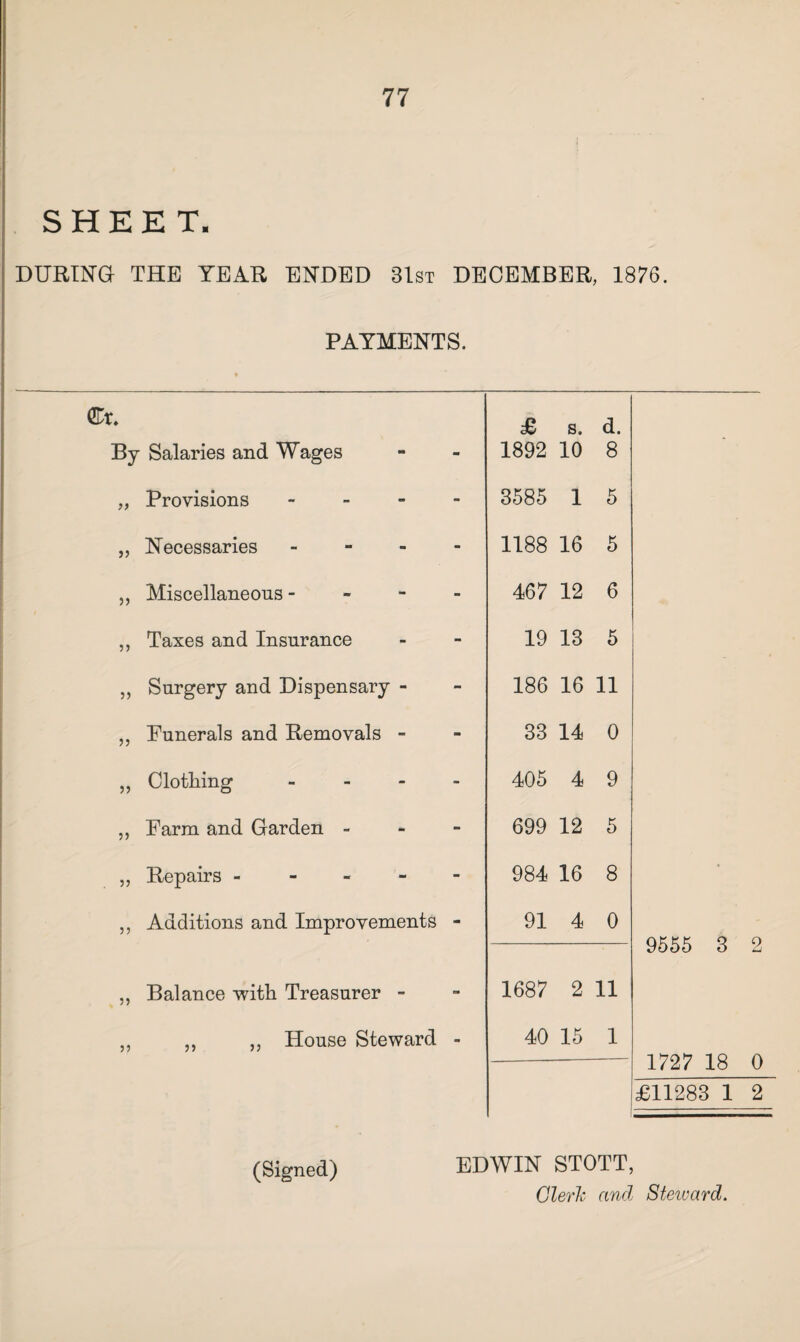 SHEET. DURING THE YEAR ENDED 31st DECEMBER, 1876. PAYMENTS. ®r. £ s. d. By Salaries and Wages 1892 10 8 „ Provisions - 3585 1 5 „ Necessaries - 1188 16 5 „ Miscellaneous - 467 12 6 ,, Taxes and Insurance 19 13 5 „ Surgery and Dispensary - 186 16 11 ,, Funerals and Removals - 33 14 0 „ Clothing - 405 4 9 „ Farm and Garden - 699 12 5 „ Repairs ----- 984 16 8 • ,, Additions and Improvements - 91 4 0 9555 3 o „ Balance with Treasurer - 1687 2 11 ,, „ „ House Steward - 40 15 1 1727 18 0 £11283 1 2 (Signed) EDWIN STOTT, Cleric and Steivard.