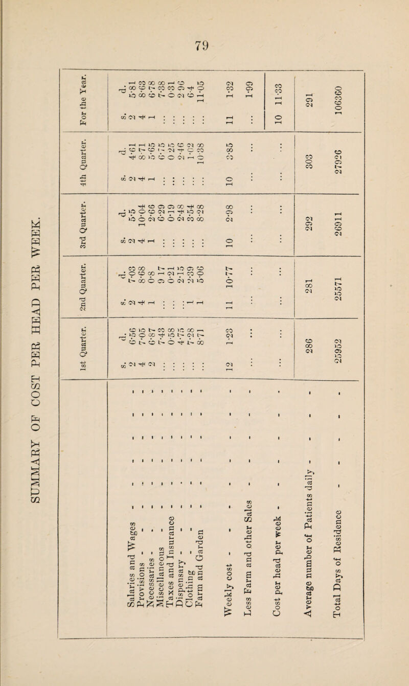 SUMMARY OF COST PER HEAD PER WEEK. u <D -+i (h c3 3 a a> rt 3 tS (h <U OS 3 oo CO CO © CO CO i—1 U- oo © ci CC Cl H4 r—I tr— '—I SO Cl CO © ci ci >b oo S « to 15 00 -I lOOOO^tlONC'IN i N C3 N O ri1 t' OO Cl *rfH Cl CO Cl Cl • I oo CD tfi 03 £ 'ZS 3 3 00 CD 00 3 O r* ^ co c5 C3 H cc P © CD * ' 3 Si 3 co “ . 3 3 co O 1-1 © © 03 C ^ 3 3 * 3 m 'o co CD o ^ O C/D <D *rl C/D <D X cC l l 1 * a <V nj n i i d . o 1.5 § CD r-1 rl 3-^2 3 •2 ° 5 flO^ CO O © Hi © © CO © *3 m Si © 33 t3 3 3 a Si 3 P 00 CO © © © ► Si © 3, t3 3 © 33 Si © 3, u CO o o *H rH lO 5 5 6 Cl CO >o # rd co co ^ T © CO 00 • co CO P oo so CO O Cl rH o CO Cl rH o Cl co l'- 4 • Cl 03 I f Z . • * o l | rH JH H4 CO Cl Cl 00 ^t4 CO oo H 3 lO O CO (M r-1 r|UO Cl ' <Hp •••••••• Cl • • Cl rH Cj o o ci co o ci co co Cl rH 2 rH Cl Cl O’ Cl CO Cl d p w Cl H4 r—i ; ; ; ; ; o l l rH CO 3 -33 3 © n 3 P Si © 31 a 3 3 © fcfl 3 Si © > < t- SO SO Cl CO Cl CO so Cl Cl SO CM © o 3 © T3 • rl a> 0> P <4-1 o C/3 c3 p >3 -n O H