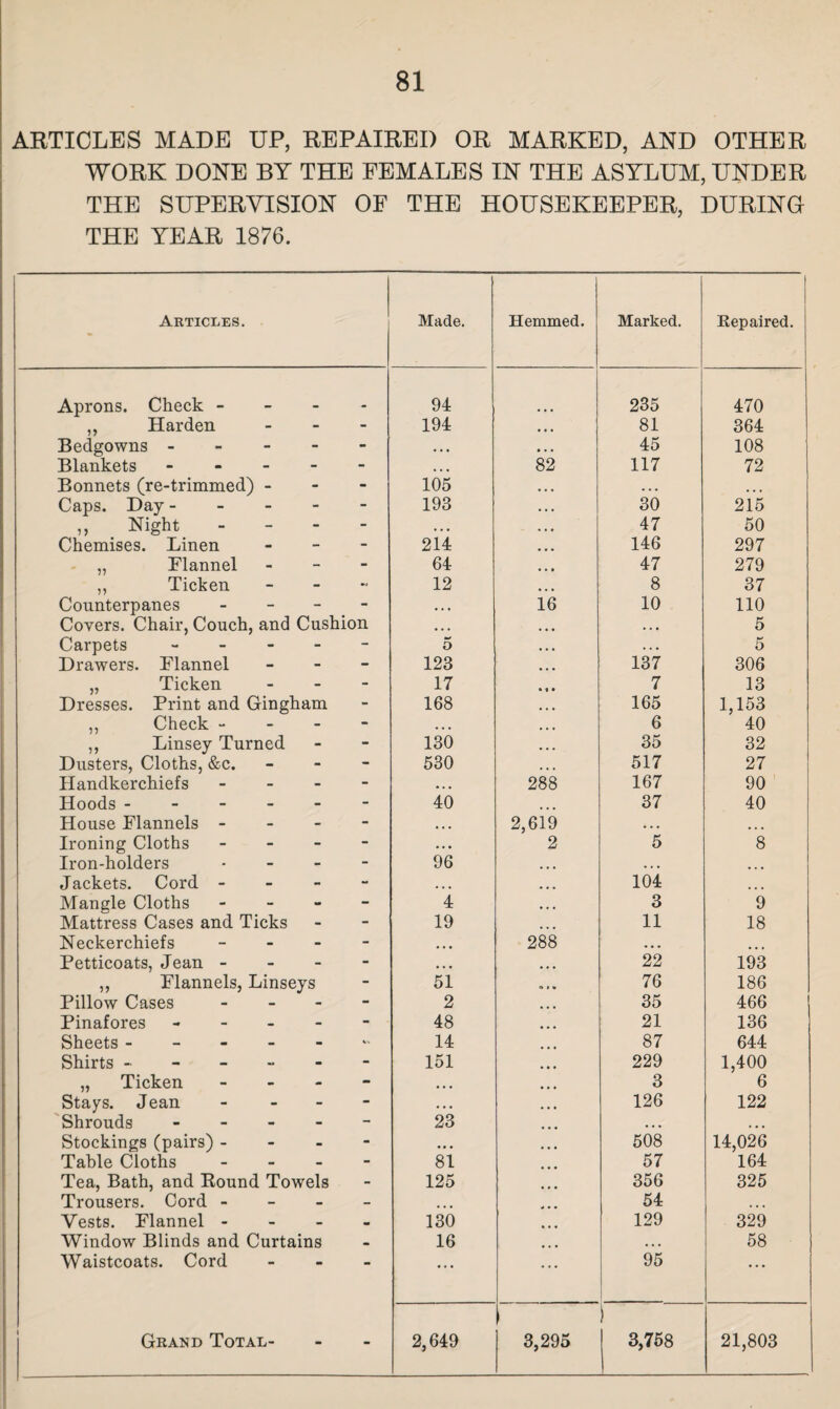 ARTICLES MADE UP, REPAIRED OR MARKED, AND OTHER WORK DONE BY THE FEMALES IN THE ASYLUM, UNDER THE SUPERVISION OF THE HOUSEKEEPER, DURING THE YEAR 1876. Articles. Made. Hemmed. Marked. | Repaired. Aprons. Check - 94 235 470 ,, Harden - 194 • • • 81 364 Bedgowns - - • • • • • • 45 108 Blankets - - ... 82 117 72 Bonnets (re-trimmed) - - 105 . . . . . . ... Caps. Day - - 193 « . . 30 215 ,, Night - . . • • . • 47 50 Chemises. Linen - 214 ... 146 297 „ Flannel - 64 ... 47 279 ,, Ticken - 12 8 37 Counterpanes - - • • • 16 10 110 Covers. Chair, Couch, and Cushion • • • ... • . • 5 Carpets - - 5 • • • . . . 5 Drawers. Flannel - 123 ... 137 306 „ Ticken - 17 • i • 7 13 Dresses. Print and Gingham - 168 ... 165 1,153 ,, Check - - • • • ... 6 40 ,, Linsey Turned - 130 ... 35 32 Dusters, Cloths, &c. - 530 ... 517 27 Handkerchiefs - - • • • 288 167 90 Hoods ----- - 40 ... 37 40 House Flannels - - - - •. • 2,619 ... ... Ironing Cloths - - ... 2 5 8 Iron-holders - 96 ... . . • Jackets. Cord - - ... ... 104 ... Mansle Cloths - - 4 ... 3 9 Mattress Cases and Ticks - 19 ... 11 18 Neckerchiefs - - ... 288 • • • ... Petticoats, Jean - - - - ... ... 22 193 ,, Flannels, Linseys - 51 * *» 76 186 Pillow Cases - - 2 ... 35 466 Pinafores - - 48 ... 21 136 Sheets ----- t-. 14 ... 87 644 Shirts ----- - 151 ... 229 1,400 „ Ticken - - ... 3 6 Stays. Jean - - • • . ... 126 122 Shrouds - - 23 . . . ... Stockings (pairs) - - ., . ... 508 14,026 Table Cloths - - 81 57 164 Tea, Bath, and Bound Towels - 125 356 325 Trousers. Cord - - 54 Vests. Flannel - - - - 130 129 329 Window Blinds and Curtains • 16 ... ,. , 58 Waistcoats. Cord ... ... 95 • • • Grand Total- - 2,649 3,295 ) 3,758 21,803