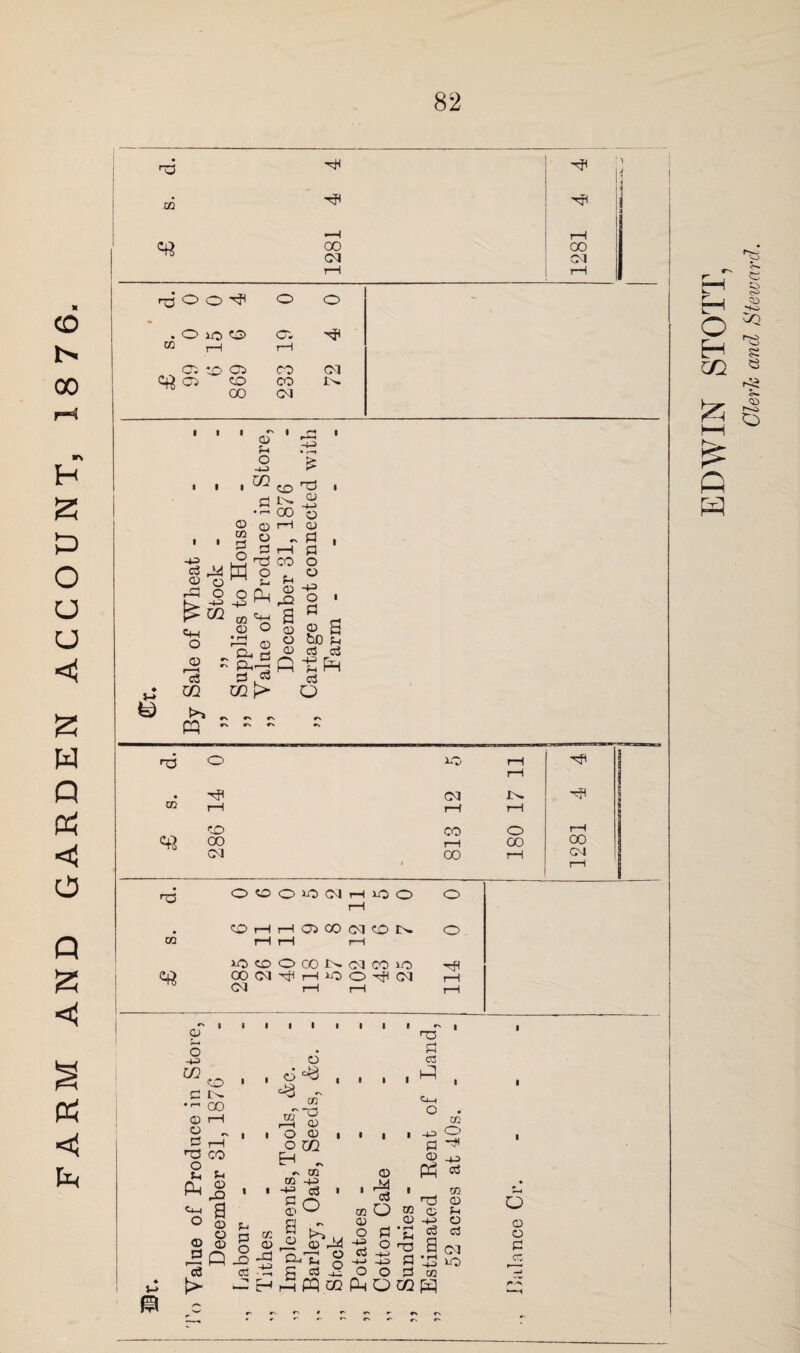 FARM AND GARDEN ACCOUNT, 18 76. 00 00 I * 00 Gvl © p> y , , , CQ • r—» © CD CG o • • 3 « © O P rP O O P_l -H -+J “ .S ° ^ © ~ g-1 d H P GO p> P3 ~ ~ ^ o ro3 GO <£> rC3 1- « 00 o pH CD - P -H o <D rQ a CD O CD CD S bJO p cS c3 c3 o HO o PO rH pF p? CG pH rH i—i CD CO o rH 00 rH 00 00 rH •Gd CG OOOOOJi—uoo o pH CDHHCiCOdCON O K) CO O CO N cd CC iO pf< 00(M^H>OOt}<(M rH CM pH i—I rH CD O H> W rs <CO P t- •p 00 <D pH O „ P pH HO CO 2 p o § © 8 r5P C3 > w p p o JO C3 CG CD -P O O ~ CG -o CD O CD O CG EH . OQ GO -S 03 P O a> ^ a © <T3 P cc . , i P , £*“» u __ © P4 *•§ ? © ■•a 03 Q © o -H> P P O Ci-i O H3 p © Ph h3 © P a ^HhWcQ p ra p o o p ^ P O gq pq -H> CG CG o P CG © p o P CM »o O © © P r> «p EDWIN STOTT,