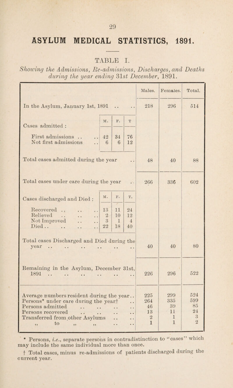 ASYLUM MEDICAL STATISTICS, 1891. TABLE I. Shoiving the Admissions, Re-admissions, Discharges, and Deaths during the year ending 31 st December, 1891. Males. Females. Total. In the Asylum, January 1st, 1891 • • • • 218 296 514 M. F. T Cases admitted : First admissions .. 42 34 76 Not first admissions 6 6 12 Total cases admitted during the year 48 40 88 Total cases under care during the year 266 336 602 Cases discharged and Died : M. F. T. Pecovered .. 13 11 24 Relieved 2 10 12 Not Improved 3 1 4 Died .. 22 18 40 Total cases Discharged and Died during the year .. • • • • • 40 40 80 Remaining in the Asylum, December 31st, 1891. • • • • • 226 296 522 Average numbers resident during the year.. 225 299 524 Persons* under care during the yearf 264 335 599 Persons admitted 9 9 46 39 85 Persons recovered 9 9 13 11 24 Transferred from other Asylums 2 1 3 j ) lo ,, ,, • • 1 1 1 2 * Persons, i.e., separate persons in contradistinction to “cases” which may include the same individual more than once. f Total cases, minus re-admissions of patients discharged during the current year.