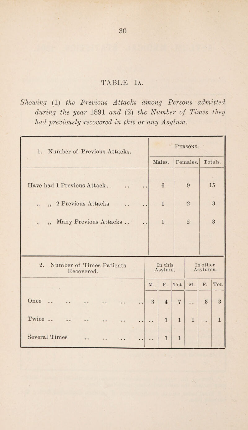 TABLE Ia. Showing (1) the Previous Attacks among Persons admitted during the year 1891 and (2) the Number of Times they had previously recovered in this or any Asylum. 1. Number of Previous Attacks. Males. Persons. Females. Totals. Have had 1 Previous Attack.. 6 9 15 ,, ,, 2 Previous Attacks 1 2 3 ,, ,, Many Previous Attacks .. 1 2 3 2. Number of Times Patients In this In other Recovered. Asylum. Asylums. M. F. Tot. M. F. Tot. Onco • • • • (( ,, ## # t 3 4 .7 • • 3 3 Twice .. • • 1 1 1 1 Several Times • • 1 1