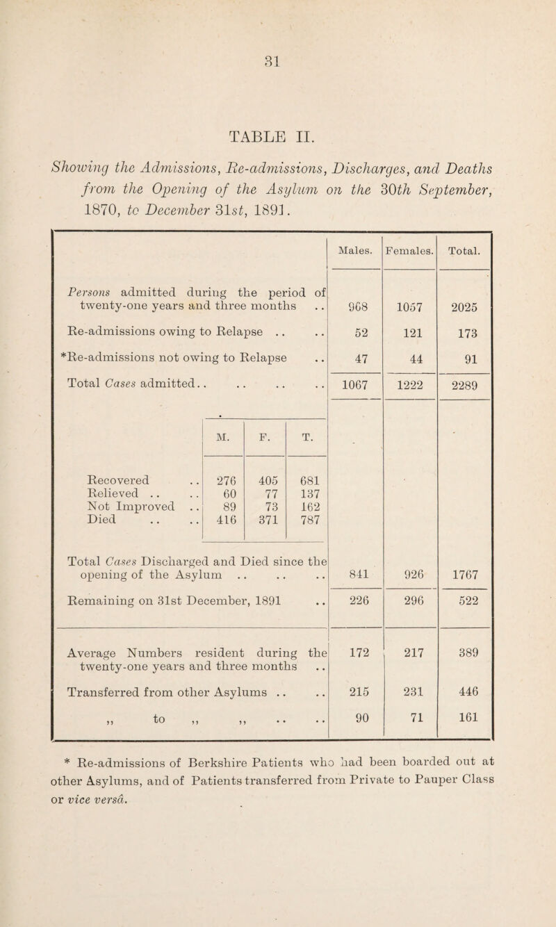 Showing the Admissions, Be-admissions, Discharges, and Deaths from the Opening of the Asylum on the 30th September, 1870, to December 31s£, 1891. Males. Females. 968 1057 52 121 47 44 1067 1222 841 926 226 296 172 217 215 231 90 71 Persons admitted during the period of twenty-one years and three months Re-admissions owing to Relapse .. *Re-admissions not owing to Relapse Total Cases admitted.. M. F. T. Recovered 276 405 681 Relieved .. 60 77 137 Not Improved 89 73 162 Died 416 371 787 Total Cases Discharged and Died since the opening of the Asylum Remaining on 31st December, 1891 twenty-one years and three months Transferred from other Asylums .. 11 to ii • • Total. 2025 173 91 2289 1767 522 389 446 161 * Re-admissions of Berkshire Patients who had been boarded out at other Asylums, and of Patients transferred from Private to Pauper Class or vice versa.