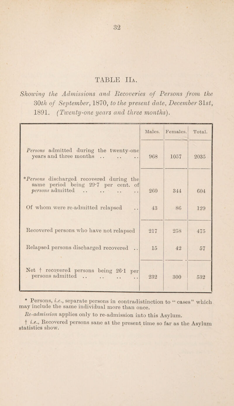 TABLE IIa. Showing the Admissions and Recoveries of Persons from the 30th of September, 1870, to the present date, December 31s£, 1891. (Twenty-one years and three months). Males. Females. Total. Persons admitted during the twenty-one years and three months .. 968 1057 2035 *Persons discharged recovered during the same period being 29‘7 per cent, of persons admitted .. .. 260 344 604 Of whom were re-admitted relapsed 43 86 129 Recovered persons who have not relapsed 217 258 475 Relapsed persons discharged recovered .. 15 42 57 Net f recovered persons being 26-1 per persons admitted .. 232 300 532 * Persons, i.e., separate persons in contradistinction to “ cases” which may include the same individual more than once. Re-admission applies only to re-admission into this Asylum. f i.e., Recovered persons sane at the present time so far as the Asylum statistics show.