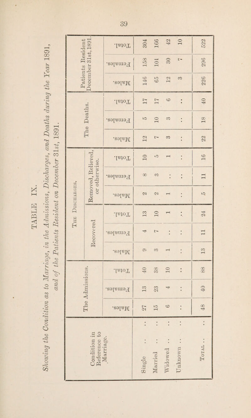 Patients Resident December 31st, 1891. •m°T 42 10 ■SOJRtHO^; 158 101 30 7 296 65 12 The Deaths. •m°x 17 17 • • • •SOJRUIO^ 10 •sopM 27 15 6 CO Condition in Reference to Marriage. Total ..