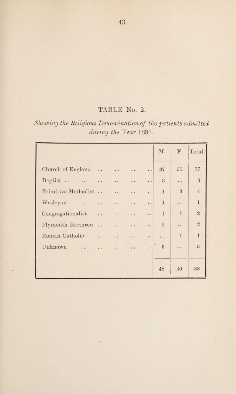 TABLE No. 2. Showing the Religious Denomination of the patients admitted during the Year 1891. M. F. Total. Church of England 37 35 77 Baptist .. 3 • • 3 Primitive Methodist .. 1 3 4 Wesleyan 1 • • 1 Congregationalist 1 1 2 Plymouth Brethren .. 2 • • 2 Roman Catholic • • 1 1 Unknown * 3 • * 3 48 40 88