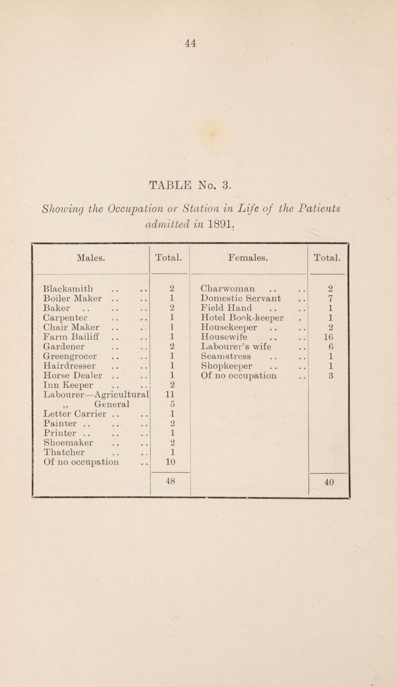 TABLE No. 3. Showing the Occupation or Station in Life of the Patients admitted in 1891. i Males. Total. Females. Total. Blacksmith 2 Charwoman 2 Boiler Maker .. 1 Domestic Servant 7 Baker 2 Field Hand 1 Carpenter 1 Hotel Book-keeper 1 Chair Maker 1 Housekeeper 2 Farm Bailiff 1 Housewife 16 Gardener 2 Labourer’s wife 6 Greengrocer 1 Seam stress 1 Hairdresser 1 Shopkeeper 1 Horse Dealer .. 1 Of no occupation 3 Inn Keeper 2 Labourer—Agricultural 11 ,, General 5 Letter Carrier .. 1 Painter .. 2 Printer .. 1 Shoemaker 2 Thatcher 1 ' Of no occupation 10 48 40