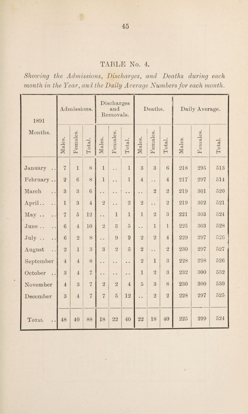 TABLE No. 4. Showing the Admissions, Discharges, and Deaths during each month in the Year, and the Daily Average Numbers for each month. 1891 Admissions. Discharges and Removals. Deaths. Daily Average. Months. Males. Females. Total. Males. Females. Total. Males. Females. Total. Males. Females. Total. January .. 7 1 8 1 * 1 3 3 6 218 295 513 February .. 2 6 8 1 1 4 4 217 297 514 March 3 3 6 2 2 219 301 520 April.. 1 3 4 2 2 2 2 219 302 521 May .. 7 5 12 1 1 1 2 3 221 303 524 June .. 6 4 10 2 o o 5 • • 1 1 225 303 528 July .. .. 6 2 8 • • 9 9 2 2 4 229 297 520 August 2 1 3 3 2 5 2 2 230 297 527 September 4 4 8 • • • • 2 1 3 228 298 526 October .. 3 4 7 1 2 3 232 300 532 November 4 3 7 2 2 4 5 3 8 230 300 530 December 3 4 7 7 5 12 • • 2 2 228 297 525 Total 48 40 88 18 22 40 22 18 40 225 299 524