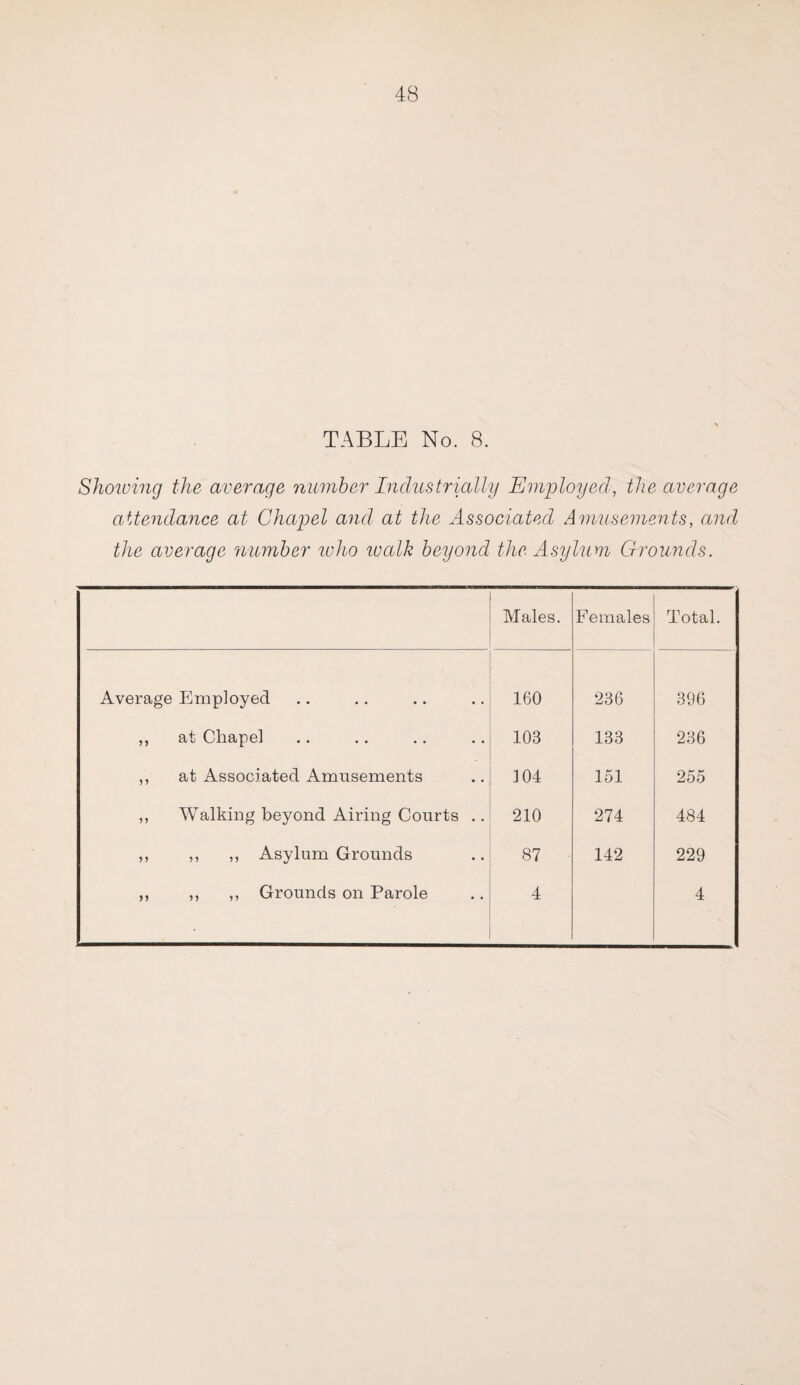 TABLE No. 8. Showing the average number Industrially Employed, the average attendance at Chapel and at the Associated Amusements, and the average number who walk beyond the Asylum Grounds. Males. Females Total. Average Employed 160 236 396 ,, at Chapel 108 133 236 ,, at Associated Amusements ] 04 151 255 ,, Walking beyond Airing Courts .. 210 274 484 ,, ,, ,, Asylum Grounds 87 142 229 ,, ,, ,, Grounds on Parole 4 4