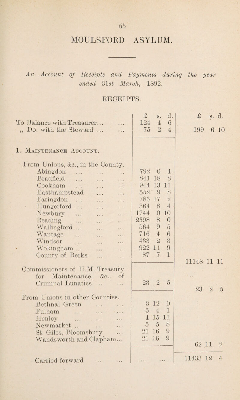 MOULSFORD ASYLUM. An Account of Receipts and Payments during the year elided 31s£ March, 1892. RECEIPTS. £ s. d. £ s. d. To Balance with Treasurer... 124 4 6 ,, Do. with the Steward ... 75 2 4 199 6 1C 1. Maintenance Account. From Unions, &c., in the County. Abingdon 792 0 4 Bradfield 841 18 8 Cookham 944 13 11 „ Easthampstead 552 9 8 Faringdon 786 17 2 Hungerford ... 364 8 4 • Newbury 1744 0 10 Reading 2398 8 0 Wallingford ... 564 9 5 Wantage 716 4 6 Windsor 433 2 3 Wokingham ... 922 11 9 County of Berks 87 7 1 - 11148 11 11 Commissioners of H.M. Treasury for Maintenance, &c., of Criminal Lunatics ... 23 2 0 1 — 23 2 5 1 From Unions in other Counties. Bethnal Green 3 12 0 Fulham 5 4 1 Henley 4 15 11 Newmarket ... 5 5 8 St. Giles, Bloomsbury 21 16 9 Wandsworth and Clapham... 21 16 9 62 11 2 11433 12 4