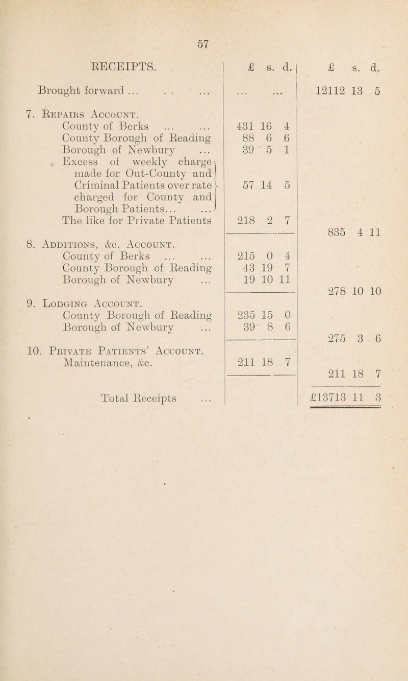 RECEIPTS. £ s. d. Brought forward ... . 7. Repairs Account. County of Berks 431 16 4 County Borough of Reading 88 6 6 Borough of Newbury 39 5 1 Excess of weekly charge made for Out-County and Criminal Patients over rate 57 14 5 charged for County and Borough Patients... The like for Private Patients 218 2 7 8. Additions, &c. Account. County of Berks 215 0 4 County Borough of Reading 43 19 7 Borough of Newbury 19 10 11 9. Lodging Account. County Borough of Reading 235 15 0 Borough of Newbury 39' 8 6 10. Private Patients’ Account. Maintenance, &c. 211 18 7 Total Receipts £ s. d. 12112 13 5 835 4 11 278 10 10 275 3 6 211 18 7 £13713 11 3