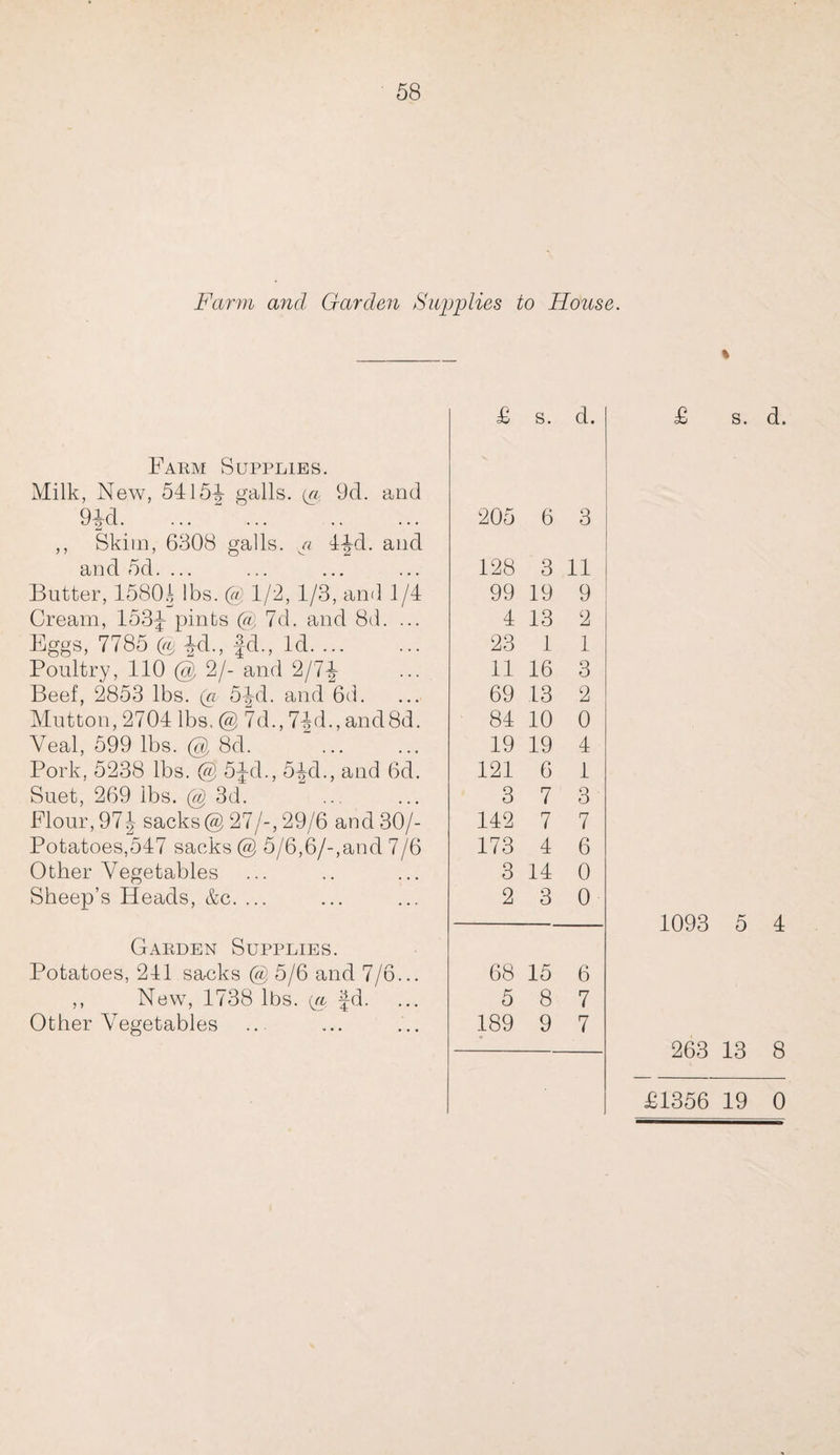 Farm and Garden Supplies to House. % £ s. d. Farm Supplies. Milk, New, 54154 galls, {a. 9d. and 9-|d. 205 6 3 ,, Skim, 6308 galls, a 44d. and and 5d. ... 128 3 11 Butter, 1580.1 lbs. @ 1/2, 1/3, and 1/4 99 19 9 Cream, 153^ pints @ 7d. and 8d. ... 4 13 2 Eggs, 7785 (& id., Jd., Id. 23 1 1 Poultry, 110 @ 2/- and 2/74 11 16 3 Beef, 2853 lbs. (a 5-1-d. and 6d. 69 13 2 Mutton, 2704 lbs. @ 7d., 74d., and8d. 84 10 0 Veal, 599 lbs. @ 8d. 19 19 4 Pork, 5238 lbs. @ 54d., 54d., and 6d. 121 6 1 Suet, 269 lbs. @ 3d. 3 7 3 Flour, 97 J sacks @ 27/-, 29/6 and 30/- 142 7 7 Potatoes,547 sacks @ 5/6,6/-,and 7/6 173 4 6 Other Vegetables 3 14 0 Sheep’s Heads, &c. ... 2 3 0 Garden Supplies. Potatoes, 241 sacks @ 5/6 and 7/6... 68 15 6 ,, New, 1738 lbs. {a, fd. 5 8 7 Other Vegetables 189 9 7 £ s. d. 1093 5 4 263 13 8 £1356 19 0