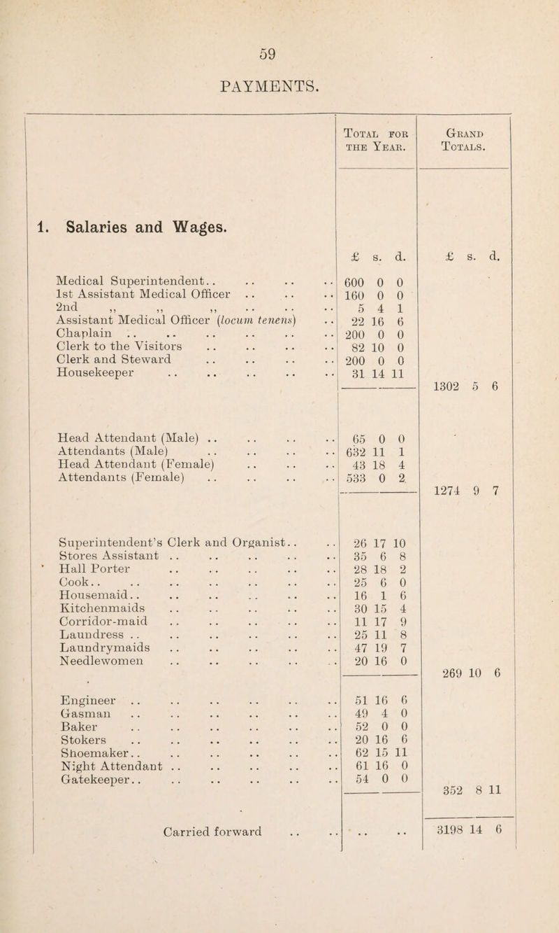 PAYMENTS. Total tor Grand the Year. Totals. 1. Salaries and Wages. £ s. d. £ s. d. Medical Superintendent.. 600 0 0 1st Assistant Medical Officer 160 0 0 2nd ,, ,, ,, 5 4 1 Assistant Medical Officer (locum tenens) 22 16 6 Chaplain 200 0 0 Clerk to the Visitors 82 10 0 Clerk and Steward 200 0 0 Housekeeper 31 14 11 ~ 1302 5 6 Head Attendant (Male) .. 65 0 0 - Attendants (Male) 632 11 1 Head Attendant (Female) 43 18 4 Attendants (Female) 533 0 2, ■' 1274 9 7 Superintendent’s Clerk and Organist.. 26 17 10 Stores Assistant .. 35 6 8 ’ Hall Porter 28 18 2 Cook.. 25 6 0 Housemaid.. 16 1 6 Kitchenmaids 30 15 4 Corridor-maid 11 17 9 Laundress .. 25 11 8 Laundrymaids 47 19 7 Needlewomen 20 16 0 269 10 6 Engineer 51 16 6 Gasman 49 4 0 Baker 52 0 0 Stokers 20 16 6 Shoemaker.. 62 15 11 Night Attendant .. 61 16 0 Gatekeeper.. 54 0 0 Carried forward • • • • 352 8 11 3198 14 6