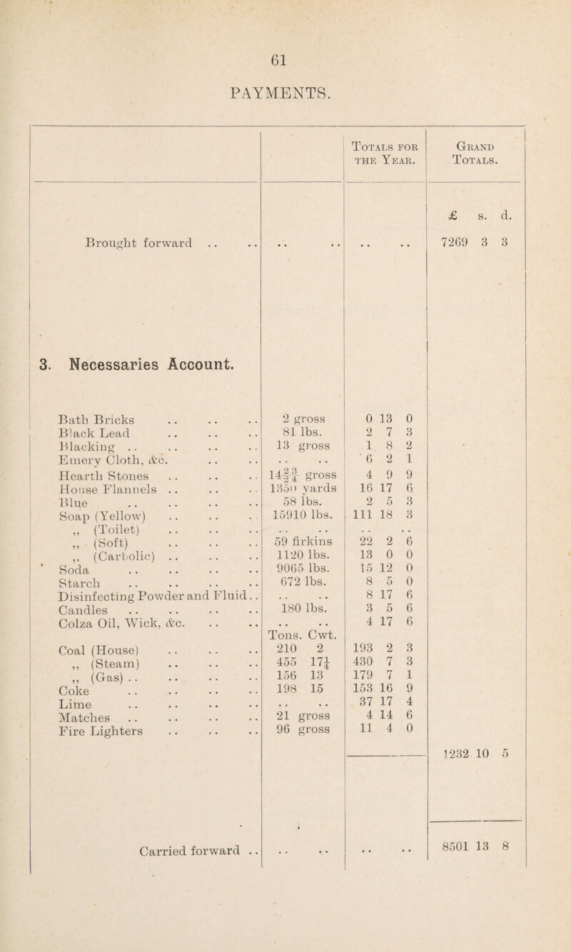 PAYMENTS. Brought forward 3. Necessaries Account. Bath Bricks Black Lead Blacking Emery Cloth, &c. Hearth Stones House Elannels .. Blue . Soap (Yellow) ,, (Toilet) ,, (Soft) ,, (Carbolic) Soda Starch Disinfecting Powder and Fluid Candles Colza Oil, Wick, &c. Coal (House) ,, (Steam) ,, (Gas). Coke Lime Matches Fire Lighters Carried forward .. Totals for the Year. Grand Totals. £ s. d. 7269 3 3 2 gross 0 13 0 81 lbs. 2 7 3 13 gross 18 2 • . . . . 6 2 1 14-f-f gross 4 9 9 135o yards 16 17 6 58 lbs. 2 5 3 15910 lbs. 111 18 3 59 firkins 22 2 6 1120 lbs. 13 0 0 9065 lbs. 15 12 0 672 lbs. 8 5 0 • • • • 8 17 6 180 lbs. 3 5 6 • • • • 4 17 6 Tons. Cwt. 210 2 193 2 3 455 17J 430 7 3 156 13 179 7 1 198 15 153 16 9 • • • • 37 17 4 21 gross 4 14 6 96 gross 11 4 0 1232 10 5 . . ^ • • • • • 8501 13 8