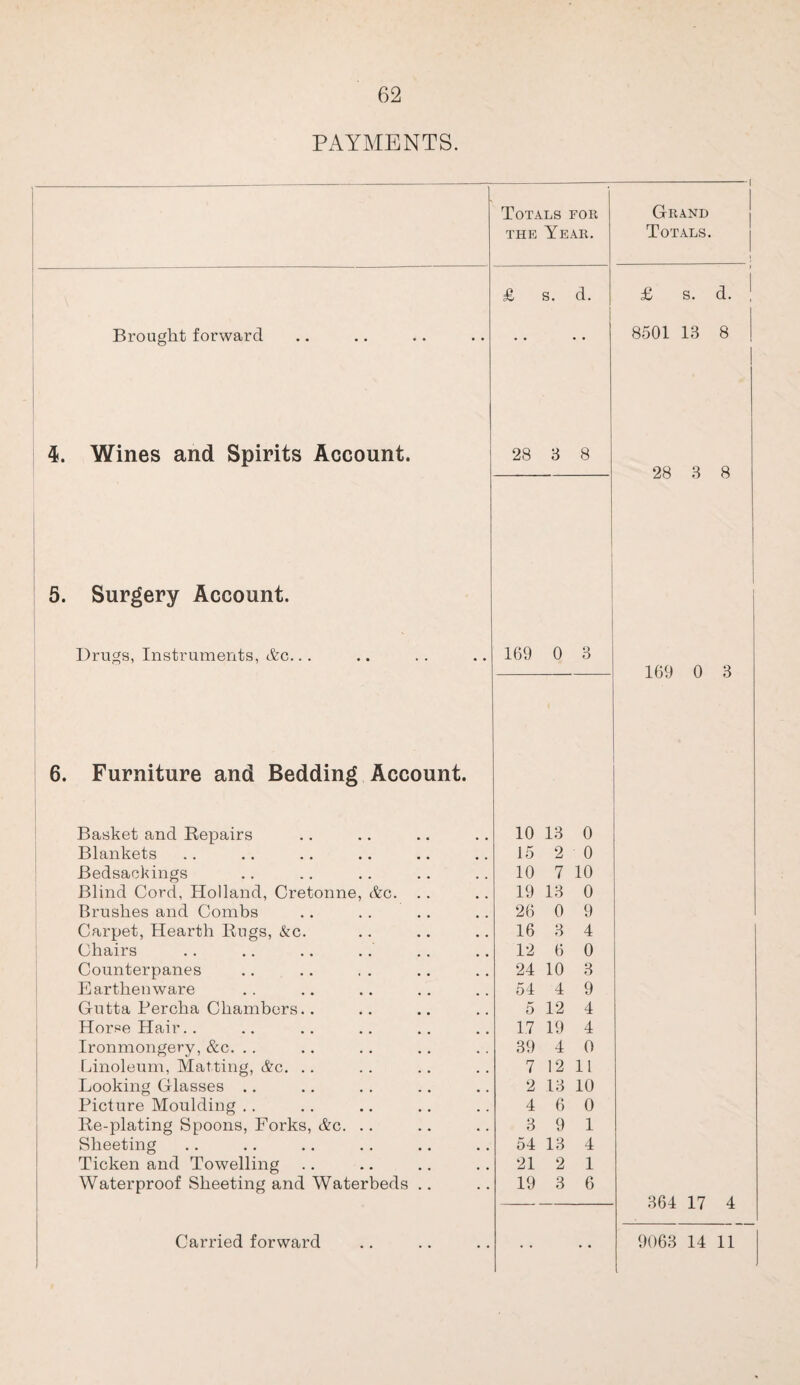 PAYMENTS. Brought forward 4. Wines and Spirits Account. 5. Surgery Account. Drugs, Instruments, &c. 6. Furniture and Bedding Account. Totals for the Year. & s. d. 28 3 8 169 0 3 Basket and Repairs 10 13 0 Blankets 15 2 0 Bedsackings 10 7 10 Blind Cord, Holland, Cretonne, &c. .. 19 13 0 Brushes and Combs 26 0 9 Carpet, Hearth Bugs, &c. 16 3 4 Chairs 12 6 0 Counterpanes 24 10 3 Earthenware 54 4 9 Gutta Percha Chambers.. 5 12 4 Horse Hair.. 17 19 4 Ironmongery, &c. .. 39 4 0 Linoleum, Matting, &c. .. 7 12 11 Looking Glasses .. 2 13 10 Picture Moulding .. 4 6 0 Be-plating Spoons, Forks, &c. .. 3 9 1 Sheeting 54 13 4 Ticken and Towelling 21 2 1 Waterproof Sheeting and Waterbeds .. 19 3 6 Carried forward • • Grand Totals. £ s. d. 8501 13 8 28 3 8 169 0 3 364 17 4 9063 14 11