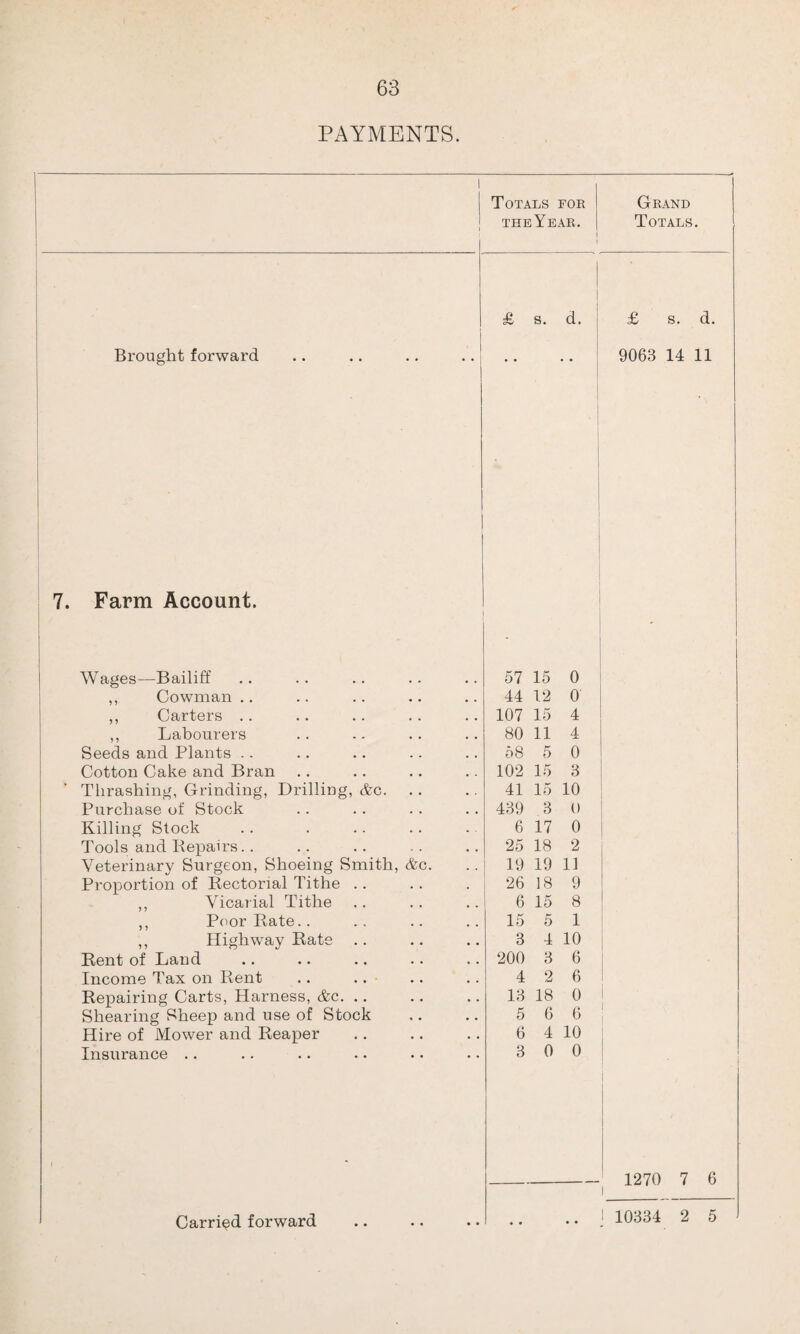 PAYMENTS. 1 1 Totals for the Year. Grand Totals. £ s. d. £ s. d. Brought forward 9063 14 11 7. Farm Account. Wages—Bailiff 57 15 0 ,, Cowman .. 44 12 0 ,, Carters .. 107 15 4 ,, Labourers 80 11 4 Seeds and Plants .. 58 5 0 Cotton Cake and Bran 102 15 3 Thrashing, Grinding, Drilling, &c. 41 15 10 Purchase of Stock 439 3 0 Killing Stock 6 17 0 Tools and Repairs.. 25 18 2 Veterinary Surgeon, Shoeing Smith, &c. 19 19 11 Proportion of Rectorial Tithe .. 26 18 9 ,, Vicarial Tithe 6 15 8 ,, Poor Rate.. 15 5 1 ,, Highway Rate .. 3 4 10 Rent of Land 200 3 6 Income Tax on Rent 4 2 6 Repairing Carts, Harness, &c. .. 13 18 0 [ Shearing Sheep and use of Stock 5 6 6 Hire of Mower and Reaper 6 4 10 Insurance .. 3 0 0 , i 1270 7 6 10334 2 5