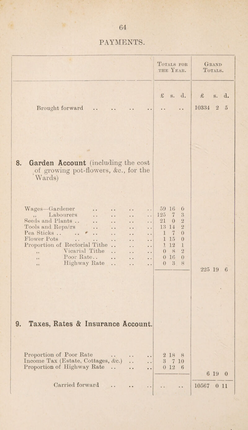 PAYMENTS. 1 Totals for the Year. Grand Totals. £ s. d. £ s. d. Brought forward 10334 2 5 8. Garden Account (including the cost of growing pot-flowers, &c., for the W ards) Wages—Gardener 59 16 0 ,, Labourers 125 7 3 Seeds and Plants .. 21 0 2 Tools and Repairs 13 14 2 Pea Sticks .. 17 0 Flower Pots 1 15 0 Proportion of Rectorial Tithe .. 1 12 1 ,, Vicarial Tithe 0 8 2 ,, Poor Rate.. 0 16 0 ,, Highway Rate 0 3.8 225 19 6 9. Taxes, Rates & Insurance Account. Proportion of Poor Rate 2 18 8 Income Tax (Estate, Cottages, &c.) 3 7 10 Proportion of Highway Rate .. 0 12 6 6 19 0
