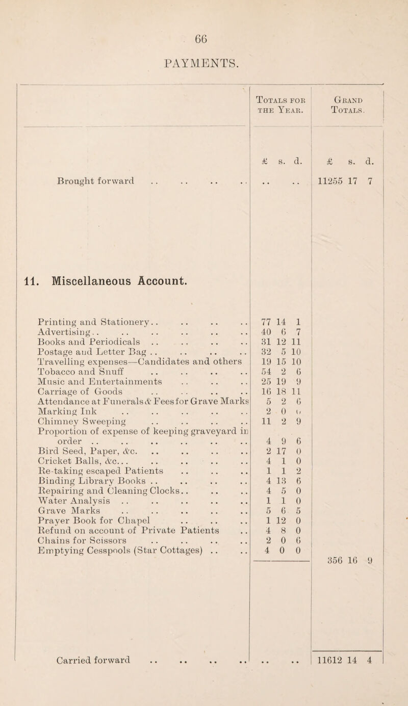 66 PAYMENTS. Totals for the Year. Grand Totals. £ s. d. £ s. d. Brought forward 11255 17 7 11. Miscellaneous Account. Printing and Stationery. . 77 14 1 Advertising.. 40 6 7 Books and Periodicals 31 12 11 Postage and Letter Bag .. 32 5 10 Travelling expenses—Candidates and others 19 15 10 Tobacco and Snuff 54 2 6 Music and Entertainments 25 19 9 Carriage of Goods 16 18 11 Attendance at Funerals & Fees for Grave Marks 5 2 6 Marking Ink 2 0 o Chimney Sweeping 11 2 9 Proportion of expense of keeping graveyard in order .. 4 9 6 Bird Seed, Paper, Ac. 2 17 0 Cricket Balls, Ac... .. .. .. 4 10 Re-taking escaped Patients 112 Binding Library Books .. 4 13 6 Repairing and Cleaning Clocks.. 4 5 0 Water Analysis 110 Grave Marks 5 6 5 Prayer Book for Chapel 1 12 0 Refund on account of Private Patients 4 8 0 Chains for Scissors 2 0 6 Emptying Cesspools (Star Cottages) .. 4 0 0 356 16 9 • • • •