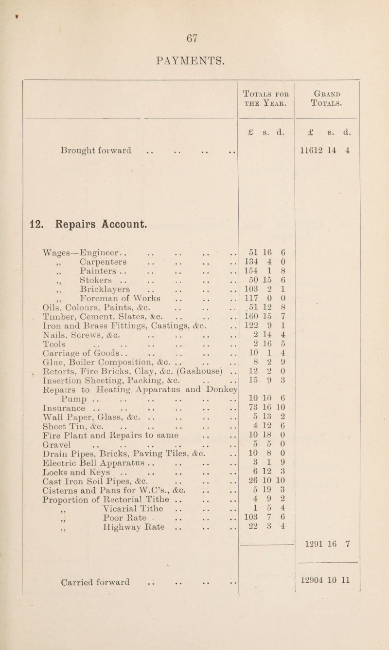 PAYMENTS. 1 Totals for the Year. Grand Totals. £ s. d. £ s. d. Brought forward 11612 14 4 12. Repairs Account. Wages—Engineer.. 51 16 6 ,, Carpenters 134 4 0 ,, Painters .. 154 1 8 ,, Stokers .. 50 15 6 ,, Bricklayers 103 2 1 ,, Foreman of Works 117 0 0 Oils, Colours, Paints, Ac. 51 12 8 Timber, Cement, Slates, &c. 160 15 7 . Iron and Brass Fittings, Castings, Ac. 122 9 1 Nails, Screws, Ac. 2 14 4 Tools 2 16 5 Carriage of Goods.. 10 1 4 Glue, Boiler Composition, Ac. .. 8 2 9 . Betorts, Fire Bricks, Clay, Ac. (Gashouse) .. 12 2 0 Insertion Sheeting, Packing, &c. 15 9 3 Repairs to Heating Apparatus and Donkey Pump .. 10 10 6 Insurance .. 73 16 10 Wall Paper, Glass, Ac. .. 5 13 2 Sheet Tin, Ac. 4 12 6 Fire Plant and Repairs to same 10 18 0 Gravel 5 5 0 Drain Pipes, Bricks, Paving Tiles, Ac. 10 8 0 Electric Bell Apparatus .. 3 1 9 Locks and Keys 6 12 3 Cast Iron Soil Pipes, Ac. 26 10 10 Cisterns and Pans for W.C’s., Ac. 5 19 3 Proportion of Rectorial Tithe .. 4 9 2 ,, Vicarial Tithe 15 4 ,, Poor Rate 103 7 6 ,, Highway Rate 22 3 4 1291 16 7 Carried forward V 12904 10 11 )