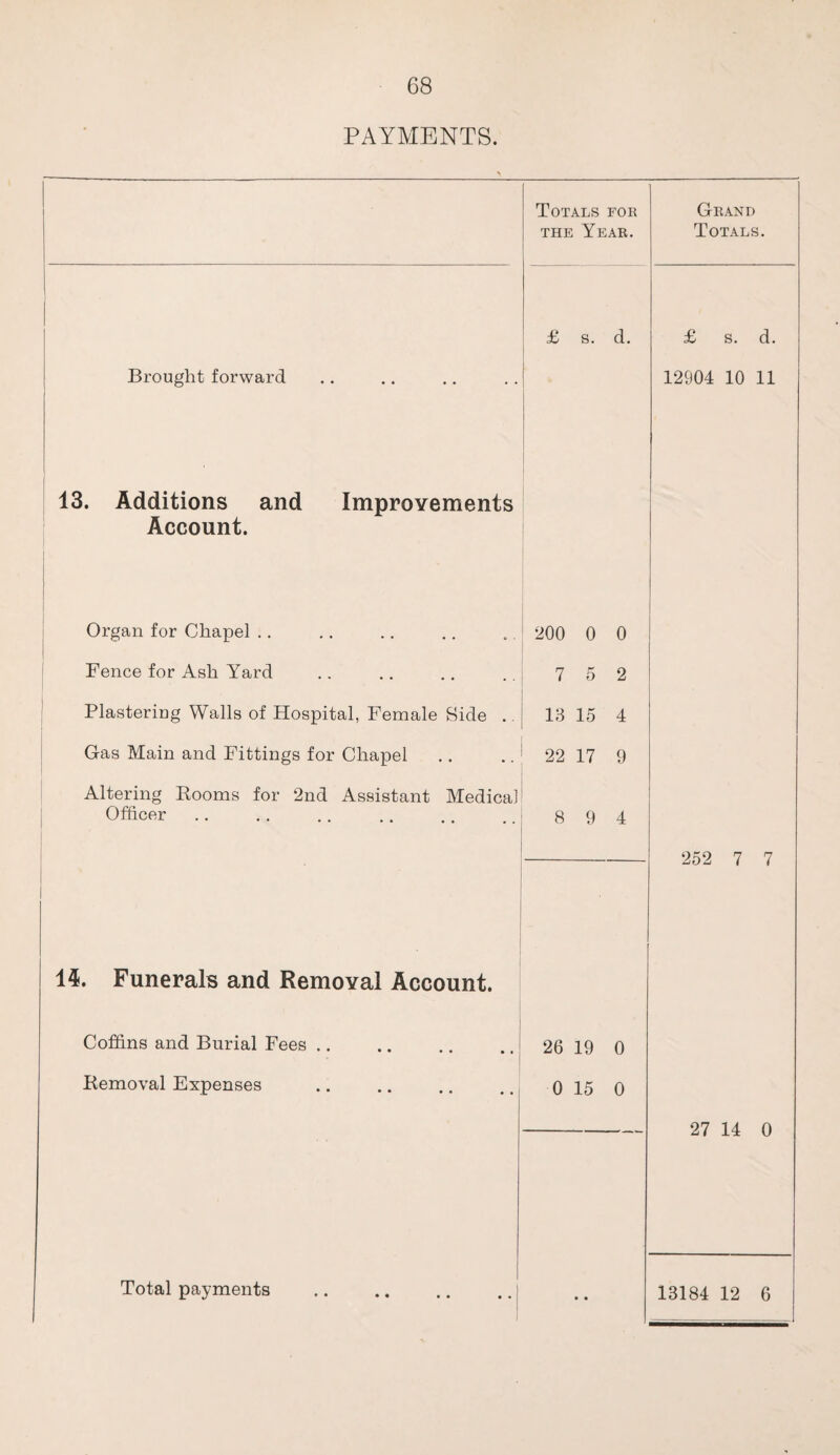 PAYMENTS. Totals for the Year. Grand Totals. £ s. d. £ s. d. Brought forward 12904 10 11 13. Additions and Improvements Account. Organ for Chapel .. 200 0 0 Fence for Ash Yard 7 5 2 Plastering Walls of Hospital, Female Side .. 13 15 4 Gas Main and Fittings for Chapel 22 17 9 Altering Booms for 2nd Assistant Medical Officer 8 9 4 252 7 7 • 1$. Funerals and Removal Account. Coffins and Burial Fees. 26 19 0 Bemoval Expenses 0 15 0 27 14 0 Total payments . • • 13184 12 6 1