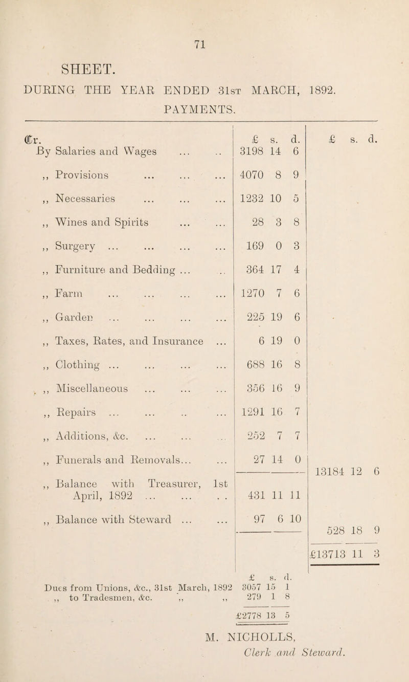 SHEET. DURING THE YEAR ENDED 31st MARCH, 1892. PAYMENTS. ®r. 1 £ s. d. £ s. d. By Salaries and Wages 3198 14 6 ,, Provisions 4070 8 9 ,, Necessaries ... 1232 10 5 ,, Wines and Spirits ... 28 3 8 ,, Surgery ... 169 0 3 ,, Furniture and Bedding ... 364 17 4 ,, Farm • • • 1270 7 6 ,, Garden ... 225 19 6 • ,, Taxes, Rates, and Insurance ... 6 19 0 ,, Clothing ... ... 688 16 8 ,, Miscellaneous 356 16 9 ,, Repairs ... 1291 16 7 ,, Additions, &c. 252 7 7 ,, Funerals and Removals... 27 14 0 13184 1 2 6 ,, Balance with Treasurer, 1st April, 1892 • • 431 11 11 ,, Balance with Steward ... ... 97 6 10 528 18 9 £13713 11 3 £ s. d. Dues from Unions, (fee., 81st March, 1892 3057 15 l ,, to Tradesmen, (fee. ,, 1 ? 279 1 8 £2778 18 5 M. NICHOLLS, Clerk and Steward.