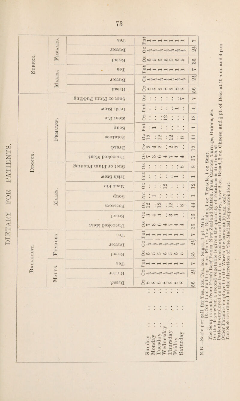 DIETARY TOR PATIENTS. Supper. Females. 43 ^ rH tH tH rH rH rH rH esq Hco tsj 7 35 Males. R9 iL 43 h^ tH rH rH rH rH i—1 rH rawna eq q h|co h|co —<|CC Hco h|co HCO h|cO rH|CO pR9Aa qOOOOQOGOQOOOOO to UC Dinner. Females. Suippuj ranja jo ^ong N.. . o. L A19^g qsiJi 9ja IR9M • • • OQ • • • O • • • rH • • • (N sooiRioa pR9jg 0 CM hH CM ; CM CM \ ;pe9]A[ pgqooonja (0l>-COO-rHI>-H-<'^ Males. ^ • • • • • • M9ig qsiii r—r dnog Pnt 1 rH SOO^'B^OJ N CM .CM ’CM ’ ^ O i—i • i—i • i—i. • ® HH pR9.ig q CO hH to ' CO CO ; 7 35 16 IR9M poqooona Ql>«C£)HI>HH H CO H Pa W <1 « Females. R9Jj Put 1 1 11 1 1 1 1 J9Iing fcq , q Hcoh|goh]coh|coh|coh1coih|co Hco CM lO CO pR9jg esq Qi0l0^t0»0i0i0 Males. R9a Pnt 1 1 1 1 1 1 1 L- w J9Wng SJ Q H|CO r-ijeO H|CO H|CO Hco H|CO H|CO *H|CQ pR9.Tg qCOCCCOCOOOCOOO to to >> cd _£j i rrt ^d r~- co 05 >■> ctf 'Tj m H m kH ed PoTi cd h Tj 2 •rH H=> Si cd pH CC Th d5 cd O rH -H cd o •8 d O © CD ffl O +3 a H|(M Ptf d a o ccH © co © CD d^o 0 do isj cd H .2 d - 02 co o O !-i rO CD Oo -2 PQ 0 ~ CQ * r—< CQ (T) N ^ a? q O PfL ShM-P d) EH d~ o > ;h c«. 43 0 . n3 £ J 0 N^qnPd a ° H> o - o c h5 kh • t m ^— g 9 j£ Pd+^doaS •pH rH □ —' 0 . tq tsj -P rH a°^ , rH CD d - H £ ? h d r-T-i ^ o? PC'to CUD. r0 TO O HH 0 P0 o3 a £ §§§ H m - O <D 2 dfe H.2^ co- N Owd^ cd C H 00 05 cd ifc + < q ~ 0 P Cd ® d^ ® pqs H -PH co ^ •S £d^d Nd h o ofn — a a cd a O © +n d ©_, 2 O Dd - rd o+3 © ^ co d o ■ a^H cd _, oj •H CD d +3 - O >,© © - O ^ -g O co a a=« d £ q.— r—i h^ (Jj cd CC CC q 0 ^ u’~ 03 d^-^g O 0 ^ • H <D — 33 rH © cd4HrH EH O Ph O EH 0 0 cd o 02 PQ &