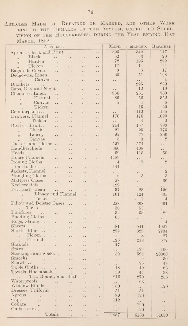 Articles Made up, Repaired or Marked, and other Work DONE BY THE FEMALES IN THE ASYLUM, UNDER THE SUPER¬ VISION of the Housekeeper, during the Year ending 31st March, 1892. Articles. Made. | Marked. Repaired. Aprons, Check and Print .. 393 342 147 ,, Black 02 63 20 ,, Harden 72 125 222 ,, Ticken 17 14 24 Bagatelle Covers 3 5 17 Bedgowns, Linen 60 51 198 ,, Canvas .. • . . . 4 Blankets . • 226 229 Caps, Day and Night 12 10 Chemises, Linen 236 251 789 ,, Flannel .. 86 56 352 ,. Canvas 5 4 6 ,, Ticken . . 15 29 Counterpanes .. . . 112 135 Drawers, Flannel 176 176 1020 ,, Ticken , , 4 2 Dresses, Print.. 244 157 799 ,, Check 21 25 173 ,, Linsey . 95 77 266 ,, Canvas 5 3 2 Dusters and Cloths .. 597 574 Handkerchiefs 360 408 Hoods .. 69 115 50 House Flannels 4489 • • Ironing Cloths 4 7 2 Iron Holders .. 144 Jackets, Flannel * . 2 Mangling Cloths 6 3 3 Mattress Cases 28 36 Neckerchiefs .. 192 Petticoats, Jean 37 23 196 ,, Linsey and Flannel 161 124 305 ,, Ticken 1 4 Pillow and Bolster Cases .. 228 368 564 ,, Ticks .. 30 53 Pinafores 32 38 82 Pudding Cloths 65 Rugs, Strong .. 4 Sheets .. 481 541 1022 Shirts, Blue .. 272 329 2234 ,, Ticken.. 8 27 ,, Flannel 125 218 577 Shrouds 47 Stays .. 179 100 Stockings and Socks.. 30 525 20800 Smocks 9 30 Shawls .. 76 49 Table Cloths .. 48 49 63 Towels, Huckaback .. 39 44 38 ,, Tea, Round, and Bath 216 279 256 Waterproofs .. 63 Window Blinds 60 120 Dresses, Uniform 51 51 Aprons ,, 89 120 Caps ,, 112 Collars ,, 120 Cuffs, pairs ,, • • 120 . • Totals 9487 6163 31008