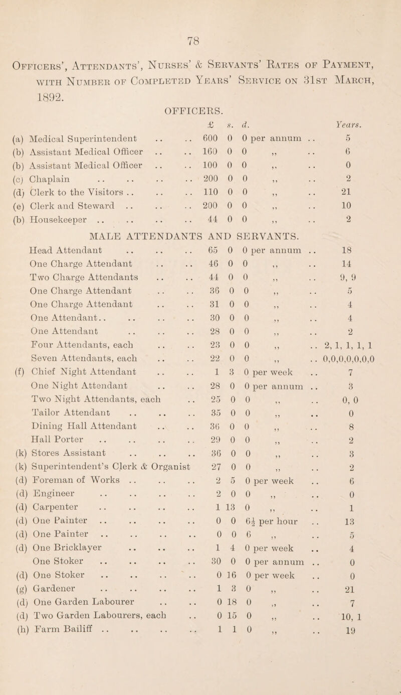 Officers’, Attendants’, Nurses’ & Servants’ Rates of Payment, with Number of Completed Years’ Service on 31st March, 1892. (a) Medical Superintendent OFFICEBS. £ .. 600 s. 0 d. 0 per annum Years. 5 (b) Assistant Medical Officer . • • • 160 0 0 > j 6 (b) Assistant Medical Officer • • • • 100 0 0 9 * 0 (cj Chaplain . . 200 0 0 ? 9 2 (d) Clerk to the Visitors .. • • 110 0 0 9 9 21 (e) Clerk and Steward . . 200 0 0 9 9 10 (b) Housekeeper .. • • 44 0 0 9 9 2 MALE ATTENDANTS AND SERVANTS. Head Attendant • • • • 65 0 0 per annum 18 One Charge Attendant 46 0 0 9 ? 14 Two Charge Attendants * • 44 0 0 9 •> 9, 9 One Charge Attendant 36 0 0 9 9 5 One Charge Attendant • • • • 31 0 0 9 9 4 One Attendant . . 30 0 0 9 9 4 One Attendant . • • • 28 0 0 9 9 2 Four Attendants, each • • 23 0 0 9 9 .. 2, 1, 1, 1 Seven Attendants, each • • 22 0 0 9 9 .. 0,0,0,0,0, (f) Chief Night Attendant 1 3 0 per week 7 One Night Attendant • • • • 28 0 0 per annum 3 Two Night Attendants, each 25 0 0 9 9 0, 0 Tailor Attendant • • • • 35 0 0 9 9 0 Dining Hall Attendant • • • • 36 0 0 9 9 8 Hall Porter • • • 4 29 0 0 9 9 2 (k) Stores Assistant • • • • 36 0 0 9 9 3 (k) Superintendent’s Clerk & Organist 27 0 0 9 9 2 (d) Foreman of Works .. • • 2 5 0 per week 6 (d) Engineer . . 2 0 0 9 9 0 (d) Carpenter • • • • 1 13 0 9 9 1 (d) One Painter • • • • 0 0 6^ per hour 13 (d) One Painter • • • • 0 0 6 9 9 .. 5 (d) One Bricklayer • • • • 1 4 0 per week 4 One Stoker • • • • 30 0 0 per annum 0 (d) One Stoker . . 0 16 0 per week 0 (g) Gardener 1 3 0 9 9 21 (d) One Garden Labourer • • 0 18 0 i9 7 (d) Two Garden Labourers, each 0 15 0 9 9 10,1 (h) Farm Bailiff .. • • • • 1 1 0 9 9 19