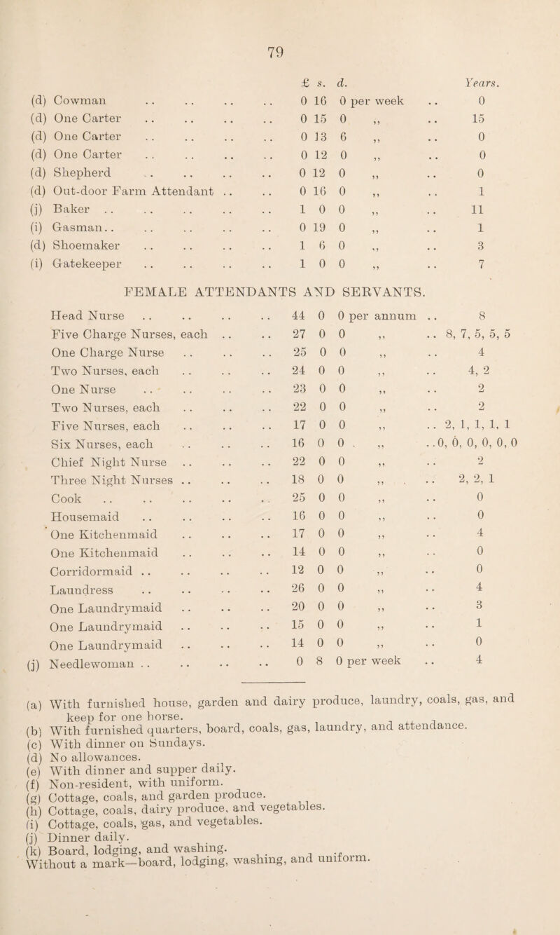 £ s. d. Years. (d) Cowman 0 16 0 per week 0 (d) One Carter 0 15 0 9 9 15 (d) One Carter 0 13 6 9 9 0 (d) One Carter 0 12 0 9 9 0 (d) Shepherd 0 12 0 99 0 (d) Out-door Farm Attendant 0 16 0 9 9 1 (j) Baker 1 0 0 9 9 n (i) Gasman.. 0 19 0 9 9 i (d) Shoemaker 1 6 0 1 9 3 (i) Gatekeeper 1 0 0 9 9 7 FEMALE ATTENDANTS AND SEKVANTS Head Nurse 44 0 0 per annum 8 Five Charge Nurses, each 27 0 0 9 9 .. 8, 7, 5, 5, 5 One Charge Nurse 25 0 0 9 9 4 Two Nurses, each 24 0 0 9 9 4, 2 One Nurse 23 0 0 9 9 2 Two N urses, each 22 0 0 9 9 2 Five Nurses, each 17 0 0 9 9 .. 2, 1, 1, 1, 1 Six Nurses, each 16 0 0 . 9 9 . .0, 6, 0, 0, 0, 0 Chief Night Nurse 22 0 0 9 9 2 Three Night Nurses .. 18 0 0 9 9 2,2,1 Cook 25 0 0 9 9 0 Housemaid 16 0 0 9 9 0 One Kitchenmaid 17 0 0 9 9 4 One Kitchenmaid 14 0 0 9 9 0 Corridormaid 12 0 0 ' 9 9 0 Laundress 26 0 0 9 9 4 One Laundrymaid 20 0 0 9 9 3 One Laundrymaid 15 0 0 9 9 1 One Laundrymaid 14 0 0 9 9 0 i) Needlewoman .. • • 0 8 0 per week 4 (a) (b) (c) (d) (e) (f) (g) (k) 9) (j) (k) With furnished house, garden and dairy produce, laundry, coals, gas, and keep for one horse. With furnished quarters, board, coals, gas, laundry, and attendance. With dinner on Sundays. No allowances. With dinner and supper daily. Non-resident, with uniform. Cottage, coals, and garden produce. Cottage, coals, dairy produce, and vegetables. Cottage, coals, 'gas, and vegetables. Dinner daily. Board, lodging, and washing. I I DUcLIU., IUU^UIq? v o _ . -| • n ^ Without a mark—board, lodging, washing, and uniform.