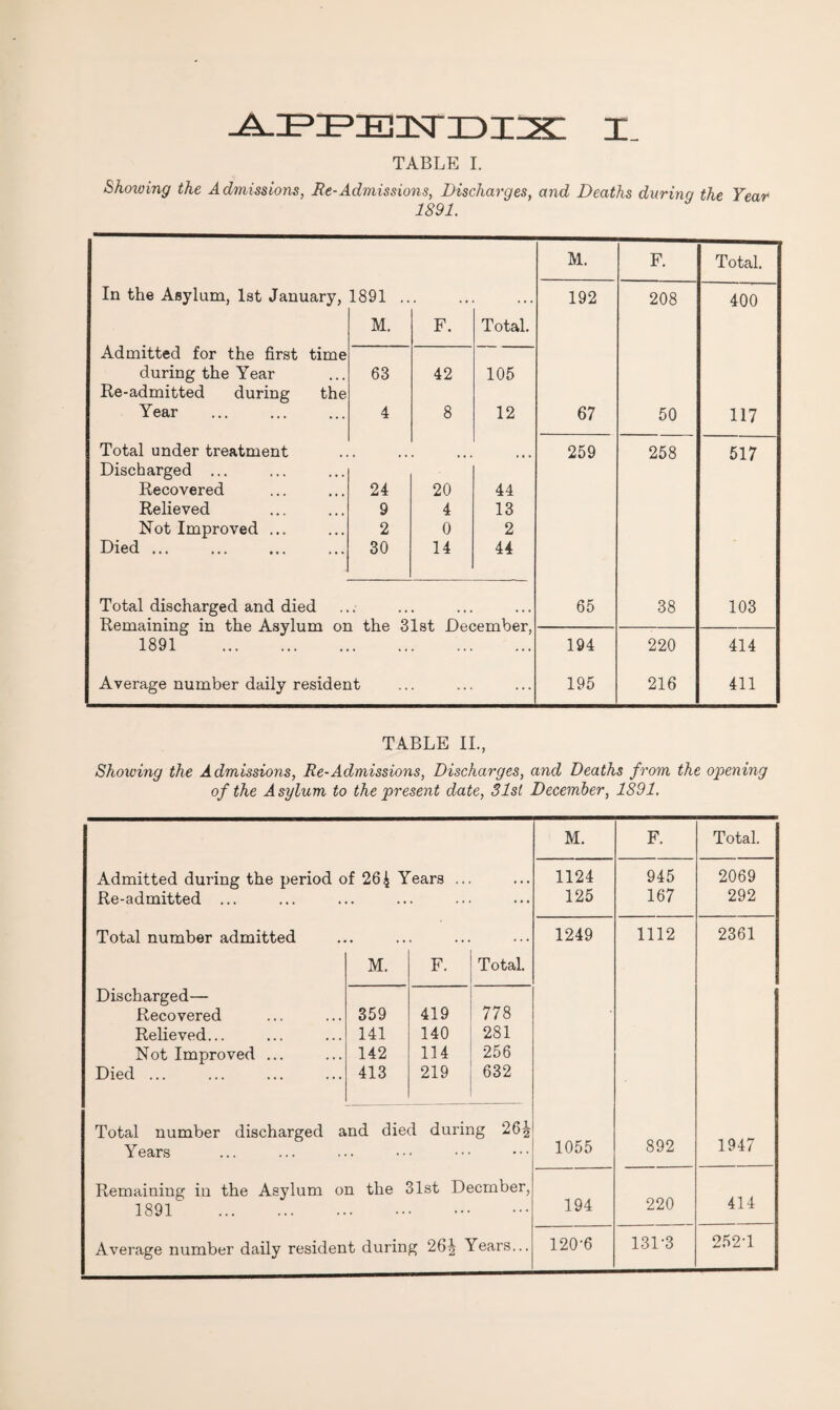 ^iPiPEiiNrnDiix: i_ TABLE I. Showing the Admissions, Re-Admissions, Discharges, and Deaths during the Year 1891. M. F. Total. In the Asylum, 1st January, 1891 .. . . . . 192 208 400 M. F. Total. Admitted for the first time during the Year 63 42 105 Re-admitted during the Year 4 8 12 67 50 117 Total under treatment 259 258 517 Discharged ... Recovered 24 20 44 Relieved 9 4 13 Not Improved ... 2 0 2 Died ... 30 14 44 Total discharged and died 65 38 103 Remaining in the Asylum on the 31st December, 1891 . . . ... 194 220 414 Average number daily resident . ... 195 216 411 TABLE II., Showing the Admissions, Re-Admissions, Discharges, and Deaths from the opening of the Asylum to the present date, 31sl December, 1891. Admitted during the period of 26 £ Years Re-admitted ... Total number admitted M. F. Total. Discharged— 778 Recovered 359 419 Relieved... 141 140 281 Not Improved ... 142 114 256 Died ... 413 219 632 Total number discharged and died during 26l> Years Remaining in the Asylum on the 31st Decmber, 1891 . Average number daily resident during 26J Years... M. F. Total. 1124 945 2069 125 167 292 1249 1112 2361 1055 892 1947 194 220 414 120-6 131-3 252-1