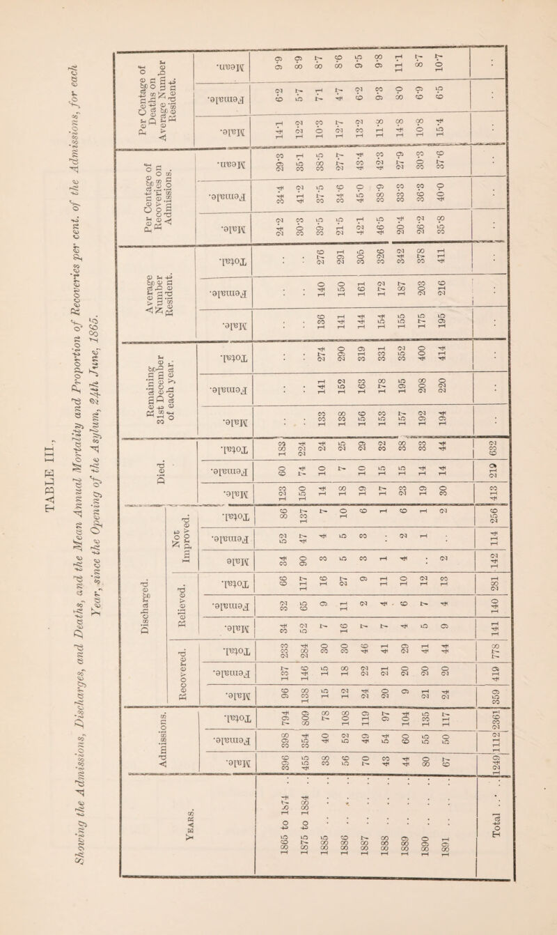 u* **-* CD O ^5 <d c g -*i P ri s ti •ireojM CiCib-<p>p00'7,l>*b* OlOOOOOoAasr^OOO -4-3 <D *03 <D ■ai'Buiaj C<| t>. tH t>» CM 00 O 05 p CO tO !>• CO OS 00 CO CO X /v» CD CD •9FW rHCvJOO^^IOOOOOO-^ H<CMOCMCOrHH<p*0 t—Ht—It—It—IrHrHi—lr—It—1 •UBOH CO rH lO ‘'Jf CO P 1*0 W ^ ^ 0 CMCOCOCM^^CMCOCO •8T8W CMCOtOtOTHp^CMOO ■JiiOOSrHCMcbpcbp CMCOCOCM~t<',HCMCMCO ; Average Number Resident. w>x 276 291 305 326 342 378 411 •apuuaj 140 150 161 172 187 203 216 • •opjM 136 141 144 154 155 175 195 Remaining 31st December of each year. . _ ‘PM°X 274 290 319 331 352 400 414 •a^uioj 141 152 163 178 195 208 220 : •si'BW 133 138 156 153 157 192 194 ; *mox 1S3 224 24 25 29 32 38 33 44 CM CO CO T* | Discharged. 1 Not Improved. 1 •ro°x 86 137 7 10 6 1 6 1 2 CO to CM •0p3in0LJ 52 47 4 5 3 2 1 T—1 rH 34 90 3 5 ■ 3 1 4 2 CM Tfl T—1 Relieved. •mox 66 117 16 27 9 11 10 12 13 rH 00 CM ■0['GIU0lJ 32 65 9 11 2 4 6 7 4 o Th rH •0I«H 34 52 7 16 7 7 4 5 9 rH T—1 Recovered. w>i 233 2S4 30 30 46 41 29 41 44 GO L- i>- •0I'BIU01J — 137 146 15 18 22 21 20 20 20 C5> rH •0I13K 96 138 15 12 24 20 9 21 24 os HO CO | 5 Admissions. wx 794 809 78 10S 119 97 104 135 117 rH CO co CM •01131110^ 398 354 40 52 49 54 60 55 50 CM rH rH rH •OIBR 396 455 38 56 70 43 44 80 67 1249 Years. 1865 to 1374 .. 1S75 to 1884 .. 1885 . 1886 .. *. 1887 . 1888 . 1889 . 1890 . 1891 . — Total .. • ..