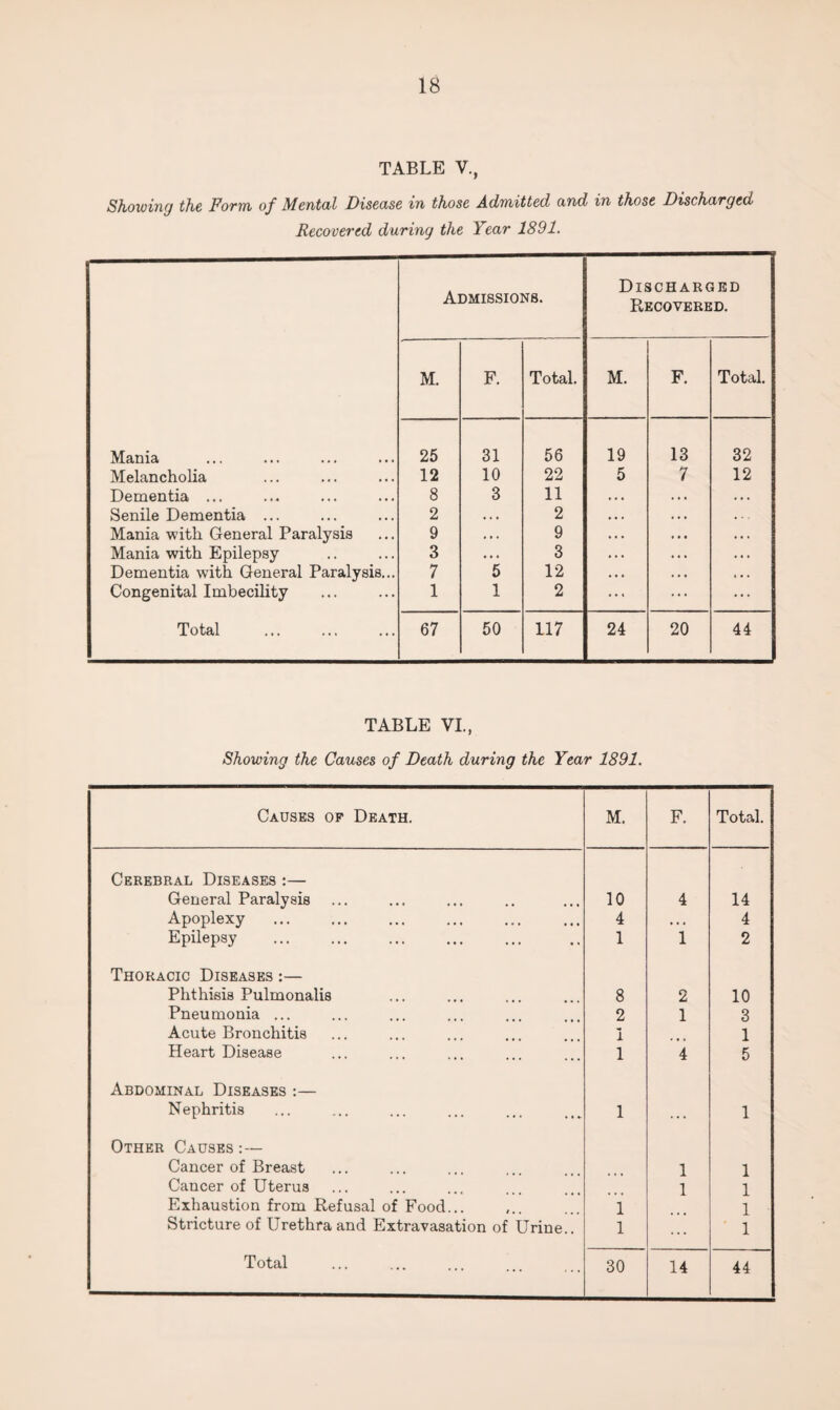 TABLE V., Showing the Form of Mental Disease in those Admitted and in those Discharged Recovered during the Year 1891. Admissions. Discharged Recovered. M. F. Total. M. F. Total. Mania 25 31 56 19 13 32 Melancholia 12 10 22 5 7 12 Dementia ... 8 3 11 * . . Senile Dementia ... 2 • . . 2 Mania with General Paralysis 9 . • . 9 • t . Mania with Epilepsy 3 • . * 3 . . . Dementia with General Paralysis... 7 5 12 i • . Congenital Imbecility 1 1 2 ... ... Total 67 50 117 24 20 44 TABLE VI., Showing the Causes of Death during the Year 1891. Causes op Death. M. F. Total. Cerebral Diseases :— General Paralysis 10 4 14 Apoplexy 4 » • • 4 Epilepsy . 1 1 2 Thoracic Diseases :— Phthisis Pulmonalis 8 2 10 Pneumonia ... 2 1 3 Acute Bronchitis 1 1 Heart Disease 1 4 5 Abdominal Diseases :— Nephritis 1 ... 1 Other Causes :— Cancer of Breast 1 1 Cancer of Uterus 1 1 Exhaustion from Refusal of Food... 1 1 Stricture of LHethra and Extravasation of Urine.. 1 ... 1 Total 30 14 44