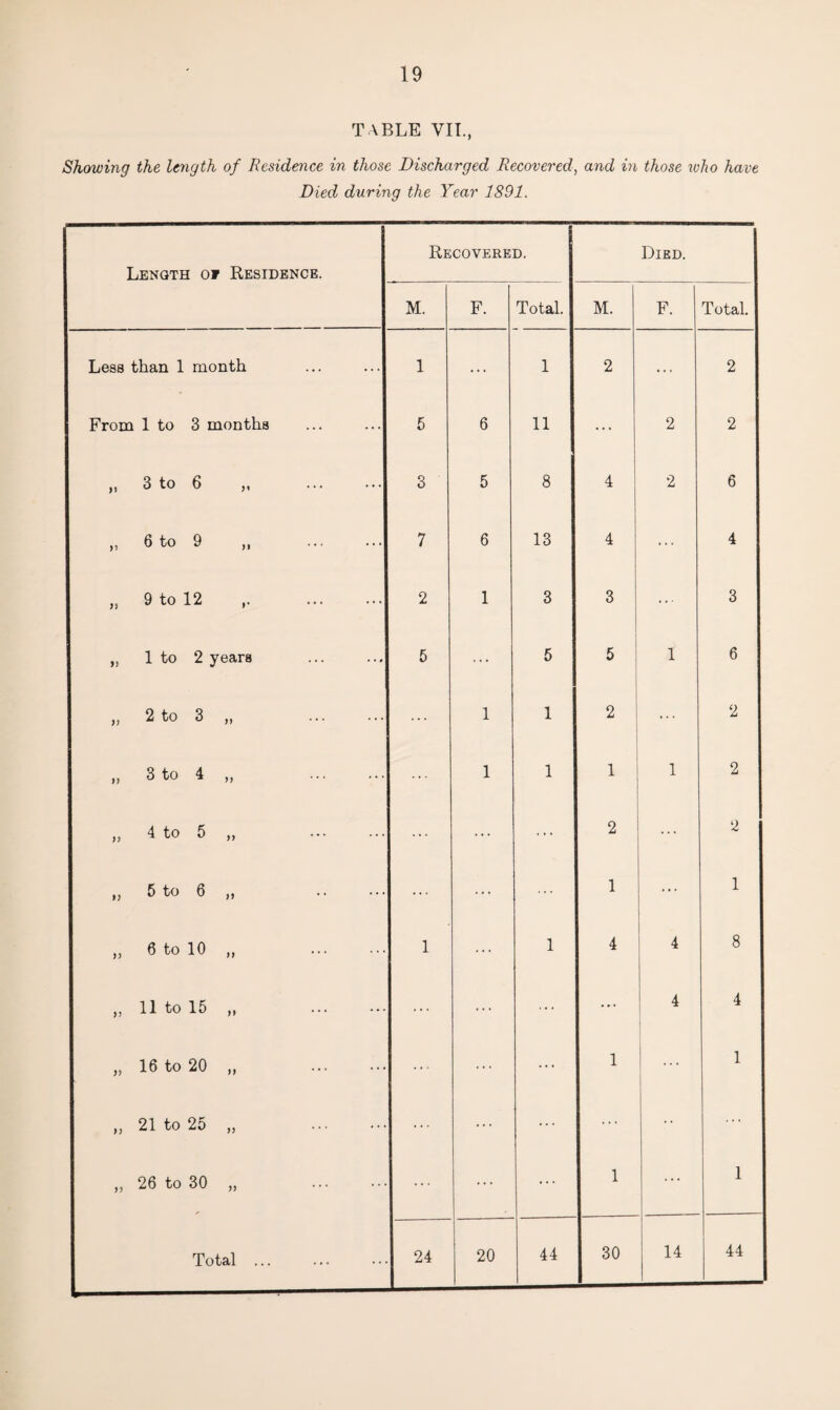 TABLE VII., Showing the Itngth of Residence in those Discharged Recovered, and in those who have Died during the Year 1891. Length of Residence. Recovered. Died. M. F. Total. M. F. Total. Less than 1 month 1 ... 1 2 ... 2 From 1 to 3 months 5 6 11 ... 2 2 „ 3 to 6 „ . 3 5 8 4 2 6 „ 6 to 9 „ . 7 6 13 4 ... 4 „ 9 to 12 . 2 1 3 3 ... 3 „ 1 to 2 years 5 ... 5 5 1 6 » 2 to 3 ,, ... 1 1 2 ... 2 „ 3 to 4 „ . 1 1 1 1 2 „ 4 to 5 „ . ... ... ... 2 ... 2 u to 6 „ •« • • • ... ... 1 ... 1 „ 6 to 10 „ . 1 ... 1 4 4 8 „ 11 to 15 „ . ... ... ... ... 4 4 „ 16 to 20 „ ... ... ... 1 ... 1 „ 21 to 25 „ . ... ... ... ... „ 26 to 30 „ . ... ... ... 1 ... 1 Total ... 24 20 44 30 14 44