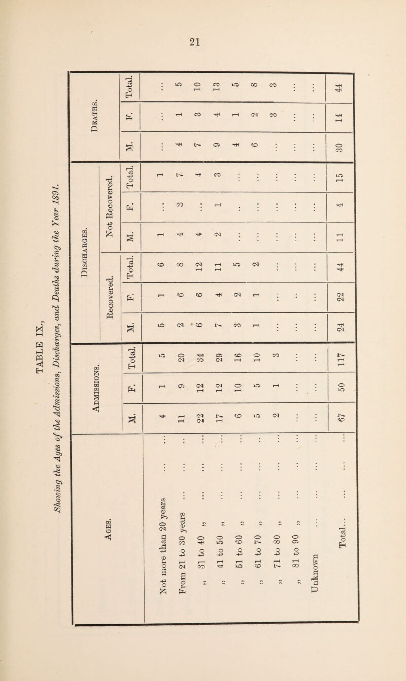 21 M. ; !>• Os ^ ; 30 Discharges. Not Recovered. Pm' ; CO : r—i . ; ; ; ; r—l -rH 03 ; • ; ; ; Not more than 20 years . From 21 to 30 years „ 31 to 40 „ . „ 41 to 50 „ „ 51 to 60 „ ... . „ 61 to 70 „ . „ 71 to 80 „ . „ 81 to 90 „ . Unknown