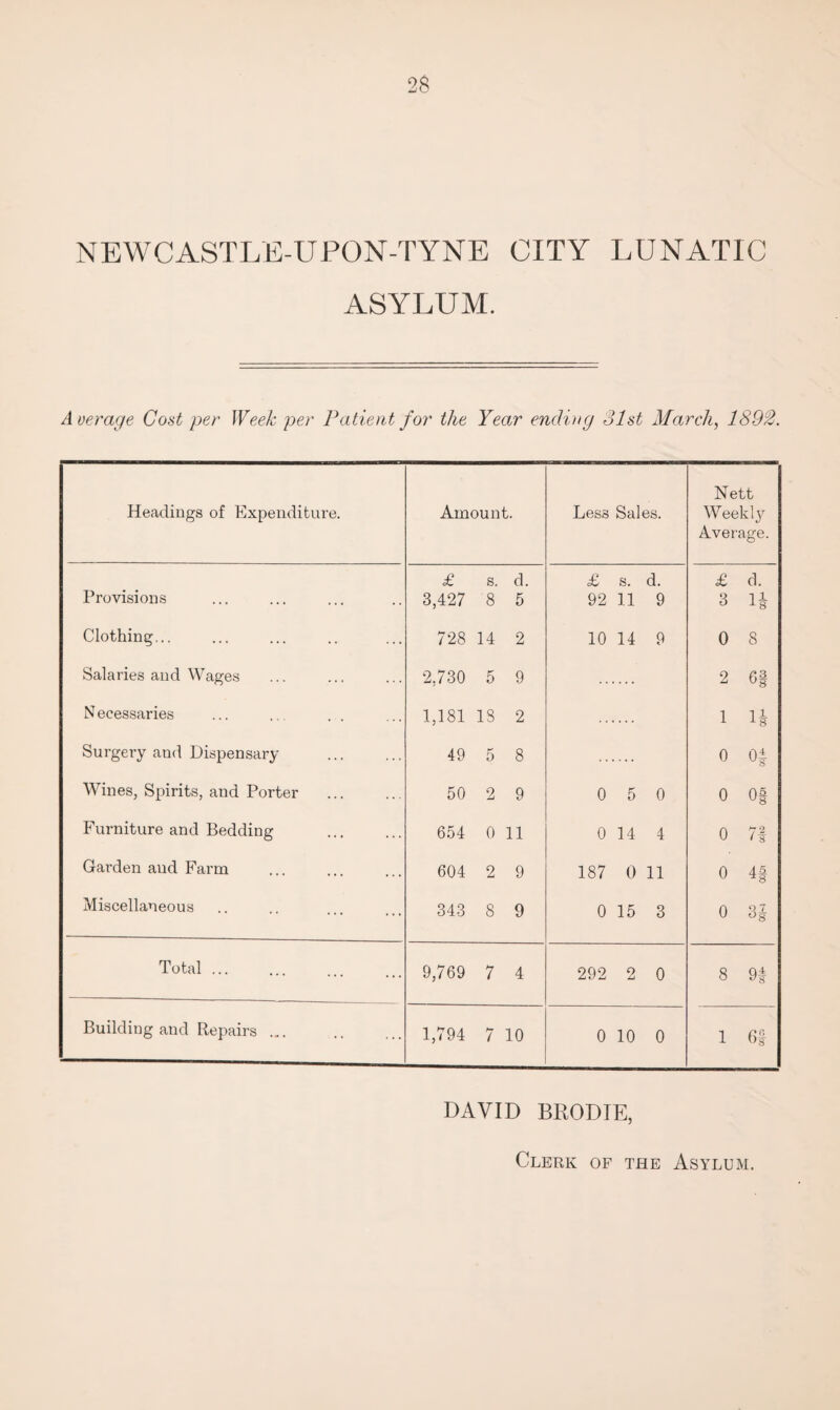 2S NEWCASTLE-UPON-TYNE CITY LUNATIC ASYLUM. Average Cost per Week per Patient for the Year ending 31st March, 1892. Headings of Expenditure. Amount. Less Sales. Nett Weekly Average. £ s. d. £ s. d. £ d. Provisions 3,427 8 5 92 11 9 3 H Clothing... 728 14 2 10 14 9 0 8 Salaries and Wages 2,730 5 9 2 6§ N ecessaries 1,181 18 2 1 H Surgery and Dispensary 49 5 8 0 0| Wines, Spirits, and Porter 50 2 9 0 5 0 0 0| Furniture and Bedding 654 0 11 0 14 4 0 cs Garden and Farm 604 2 9 187 0 11 0 4§ Miscellaneous 343 8 9 0 15 3 0 H Total ... 9,769 7 4 292 2 0 8 9f Building and Repairs ... 1,794 7 10 0 10 0 1 6f DAVID BRODIE, Clerk of the Asylum.