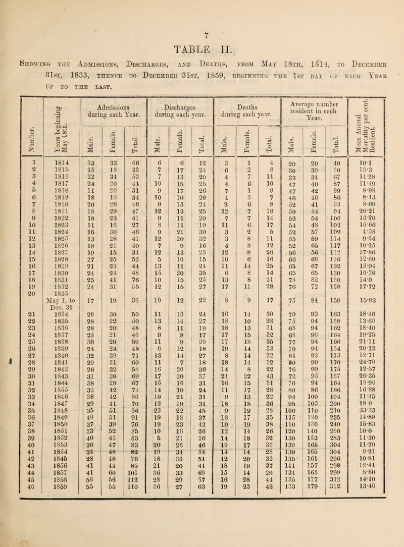 TABLE II. Showing the Admissions, Discharges, and Deaths, from May 18th, 1814, to December 31st, 1833, THENCE TO DECEMBER 31 ST, 1859, BEGINNING THE 1ST DAY OF EACH YEAR EP TO THE LAST. Years beginning May 18th. Admissions during each Year. Discharges j during each year. Deaths during each year. Average number resident in each Year. ■4-3 es Q O n s § ^ Number. Male. Female. Total Male. Female. Total. Male. Female. Total. Male. Female. Total. <5^ s 1 _ ** 4> i s 'u a S S'g | 1 1814 33 33 66 6 6 12 3 1 4 20 20 40 101 2 1815 15 18 33 7 17 24 6 2 8 30 30 60 13*3 3 1816 22 31 53 7 13 20 4 7 11 33 34 67 14-28 | 4 1817 24 20 44 10 15 25 4 6 10 47 40 87 11-49 5 1818 11 20 31 9 17 26 7 1 8 47 42 89 8-98 i 6 1819 18 16 34 10 10 20 4 3 7 46 40 86 8-13 1 7 1820 20 26 46 9 15 24 2 6 8 ! 52 41 93 8-60 j 8 1821 18 29 47 12 13 25 12 7 19 | 50 44 94 20-21 ! 9 1822 18 23 41 9 11 20 7 7 14 52 54 106 13-20 10 1823 11 16 27 8 11 19 11 6 17 54 48 102 16-66 j 11 1824 16 30 46 9 21 30 3 2 5 52 57 109 4-58 12 1825 13 28 41 12 20 32 3 8 11 55 59 114 9’64 13 1826 19 21 40 7 9 16 4 8 12 52 65 117 10-25 14 1827 19 15 34 12 13 25 12 8 20 56 56 112 17-86 15 18*28 27 25 52 5 10 15 10 6 16 66 60 126 12-69 ! 16 1829 21 23 44 13 11 24 11 14 25 65 67 132 18-94 17 1830 24 24 48 15 20 35 6 8 14 65 65 130 10-76 ! 18 1831 25 41 76 10 15 25 13 8 21 78 82 160 14-0 1 19 1832 24 31 55 12 15 27 17 11 28 76 72 158 17*72 | 20 1833 May 1, to 17 19 36 10 12 22 8 9 17 75 84 159 15*93 21 Dec. 31 1834 20 30 50 11 13 24 16 14 30 70 93 163 18-46 22 1835 28 22 50 13 14 27 18 10 28 75 94 169 13-60 23 1836 28 20 48 8 11 19 18 13 31 68 94 162 18-40 24 1837 25 21 46 9 8 17 17 15 32 68 96 164 19-25 25 1838 30 29 59 11 9 20 17 18 35 72 94 166 21-11 26 1839 24 24 48 •• 6 12 18 19 14 33 70 94 164 2012 27 1840 32 39 71 13 14 27 8 14 22 1 81 92 173 12-71 28 1841 29 31 60 11 7 18 18 14 32 80 90 170 24-70 29 1842 26 32 58 16 20 36 14 8 22 76 99 175 12 57 30 1843 31 38 69 17 20 37 21 22 43 72 95 167 26-35 31 1844 38 29 67 15 16 31 16 15 31 70 94 164 18-96 32 1855 32 42 74 14 10 24 11 17 28 80 86 166 16-88 33 1846 38 42 80 10 21 31 9 13 22 94 100 194 11-45 34 1847 29 41 70 12 19 31 18 18 36 95 105 200 18-0 35 1848 35 51 86 j 23 22 45 9 19 28 100 110 210 33-33 36 1849 40 51 91 19 18 37 18 17 35 115 • 120 235 14-89 37 1850 37 39 76 | 19 23 42 19 19 38 110 130 240 15-83 38 1851 33 52 85 10 16 26 12 14 26 120 140 260 10-0 39 1852 40 43 83 5 21 i 26 14 18 32 130 153 283 11-30 40 1853 36 47 83 20 26 ! 46 19 17 36 139 165 304 11-70 41 1854 34 48 82 19 34 54 14 14 28 139 165 304 9-21 42 1845 28 48 76 18 33 51 12 20 32 135 161 296 10-81 43 1856 41 44 85 21 20 41 18 19 37 141 157 298 12*41 44 1857 41 60 101 36 33 69 15 14 29 134 165 299 S-60 45 1858 56 56 112 28 29 57 16 28 44 135 177 312 1410 46 I 1859 55 55 110 36 27 63 19 23 42 | 133 179 312 13-46