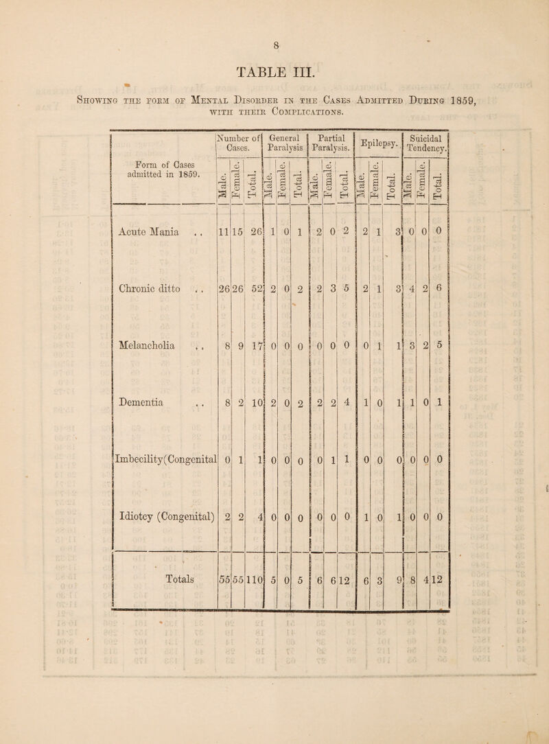 TABLE III. Showing the foem of Mental Disoedee in the Cases Admitted Dueing 1859, with theie Complications. Number of Cases. Form of Cases admitted in 1859. © -! General f Partial Paralysis I Paralysis, j ®P^ePsy*. 3: © cS 0 : o 1 o ^ ruj Ph | H N ,Ph H C3 p o o (3 Acute Mania Chronic ditto Melancholia Dementia Imbecility (Congenital Idiotcy (Congenital) Totals 11 15 26 1 26 8 8 0 55 26 52 9 17 0 2 10 2 55 1 0 0 110 0 0 0 0 0 0 0 © a © pH Total. Male. Demale. Total. Male. Female. ! 12 0 2 0 i 0 ft 0 o 0 0 6 3 5 0 o 0 Suicidal | TendencyJ 0 0 6 12 0 6 0 0 0 0 0 31 4 1 3 1 i 1 Oj 0 0 9 8 0 0 0 c3 o H 0 6 0 0 12