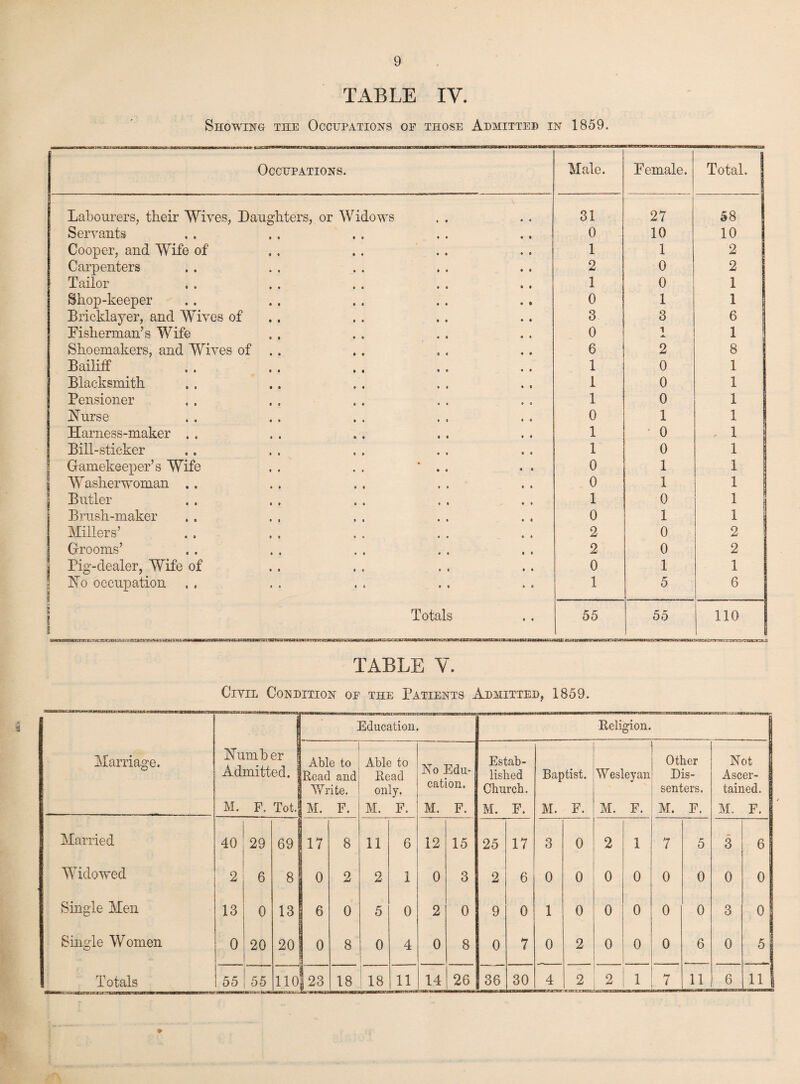 TABLE IV. Showing the Occupations of those Admitted in 1859. Occupations. Male. Female. Total. Labourers, their Wives, Daughters, or Widows 31 27 58 Servants 0 10 10 Cooper, and Wife of 1 1 2 Carpenters 2 0 2 Tailor 1 0 1 Shop-keeper 0 1 1 Bricklayer, and Wives of 3 3 6 Fisherman’s Wife 0 i 1 Shoemakers, and Wives of . . 6 2 8 Bailiff 1 0 1 Blacksmith 1 0 1 Pensioner 1 0 1 Hurse 0 1 1 Harness-maker . , 1 0 1 Bill-sticker 1 0 1 Gamekeeper’s Wife . . . . ‘ . . 0 1 1 Washerwoman .. 0 1 1 Butler 1 0 1 Brush-maker 0 1 1 Millers’ 2 0 2 Grooms’ 2 0 2 Pig-dealer, Wife of 0 1 1 Ho occupation . . 1 5 6 [ Totals 55 55 110 table y. Civil Condition of the Patients Admitted, 1859. Marriage. Humber Admitted. M. F. Tot. Education. Religion. | Able to Read and Write. M. F. Able to Read only. M. F. Ho Edu¬ cation. M. F. Estab¬ lished Church. M. F. Baptist. M. F. Wesleyan M. F. Other Dis¬ senters. M. F. Not I Ascer¬ tained. M. F. Married 40 29 69 17 8 11 6 12 15 25 17 3 o 2 1 7 5 3 6 Widowed 2 6 8 0 2 2 1 0 3 2 6 0 0 0 0 0 0 0 0 Single Men 13 0 13 6 0 5 0 2 0 9 0 1 0 0 0 0 0 3 0 Single Women 0 20 20' 0 8 0 4 0 8 0 7 0 2 0 0 0 6 0 5 Totals 55 55 110 ha 18 18 11 14 26 36 30 4 2 iunoiuu. JL 1 7 11 6 11 j *