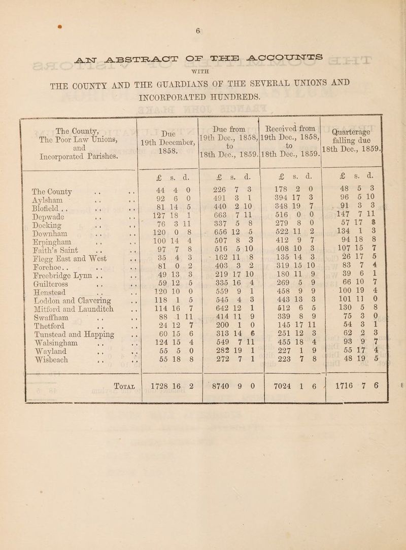 *&.3Sr ABSTRACT OF THE ACCOUNTS WITH THE COTJHTY AHB THE GTJABBIAHS OE THE SEVEBAL TTNIOKS AND IHCOBPOBATEB HTJHBBEBS. The County, The Poor Law XJnions, and j Incorporated Parishes. Hue 19th Hecemher, 1858. Hue from !9th Bee., 1858, ' to 18th Bee., 1859. Beceived from 9th Bee., 1858, to L8th Bee., 1859. Quarterage falling due 18th Bee., 1859. £ s. d. £ s. d. £ s. d. £ s. d. 1 The County 44 4 0 226 7 3 178 2 0 48 5 3 Aylsham 0 0 92 6 0 491 3 1 394 L7 3 96 5 10 Blofield . . 81 14 5 440 2 10 348 19 7 91 3 3 i Hep wade & 0 127 18 1 663 7 11 516 0 0 147 7 11 Hocking 76 3 11 337 5 8 279 8 0 57 17 8 Hownham 120 0 8 - 656 12 5 522 11 2 134 1 3 Erpingham 100 14 4 507 8 3 412 9 7 94 18 8 Faith’s Saint 97 7 8 516 5 10 408 10 3 107 15 7 Flegg East and West 35 4 3 162 11 8 135 14 3 26 17 5 Forehoe. . 81 0 2 403 3 2 319 15 10 83 7 4 Freebridge Lynn . . 49 13 3 219 17 10 180 11 9 39 6 1 Guiltcross 59 12 5 335 16 4 269 5 9 66 10 7 Henstead 120 10 0 559 9 1 458 9 9 100 19 4 Loddon and Clavering 118 1 5 545 4 3 443 13 3 101 11 0 Mitford and Launditch 114 16 7 642 12 1 512 6 5 130 5 8 Swaffham 88 1 11 414 11 9 339 8 9 75 3 0 Thetford 24 12 7 200 1 0 145 17 11 54 3 1 Tunstead and Happing 60 15 6 313 14 6 251 12 3 62 2 3 Walsingham 124 15 4 549 7 11 455 18 4 93 9 7 Wayland 55 5 0 282 19 1 227 1 9 55 17 4 Wisheach • • 55 18 8 272 7 1 223 7 8 48 19 5 Total - 1728 16 2 8740 9 0 7024 1 6 / 1716 7 6