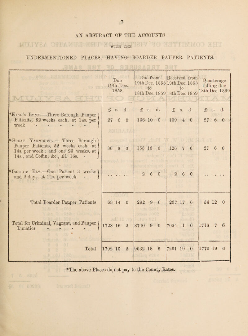 AN ABSTRACT OR THE ACCOUNTS WITH THE UNDERMENTIONED PLACES, HAYING BOARDER PAUPER PATIENTS. *EjnsrUs Lynn.—-Three Borough Pauper \ Patients, 52 weeks each, at 14s. per > week - ) ^Great Yarmouth. — Three Borough \ Pauper Patients, 52 weeks each, at r 14s. per week ; and one 23 weeks, at i 14s., and Coffin, &c., £1 16s. - ) *Isle or Ely.—One Patient 3 weeks) and 2 days, at 14s. per week - ) Total Boarder Pauper Patients Total for Criminal, Vagrant, and Pauper Lunatics - Total : 1 ■ Due 19th Dec. 1858. Due from 19th Dec. 1858 to 18th Dec. 1859 Received from 19th Dec. 1858 to 18thDec. 1859 Quarterage falling due 18th Dec. 1859 £ s. d. £ s. d. £ s. d. £ s. d. 27 6 0 136 10 0 109 4 0 27 6 0 36 8 0 153 13 6 126 7 6 27 6 0 2 6 0 2 6 0 63 14 0 292 9 6 237 17 6 54 12 0 1728 16 2 8740 9 0 7024 1 6 1716 7 6 1792 10 2 9032 18 6 7261 19 0 1770 19 6 *The above Places do. not pay to the County Rates.