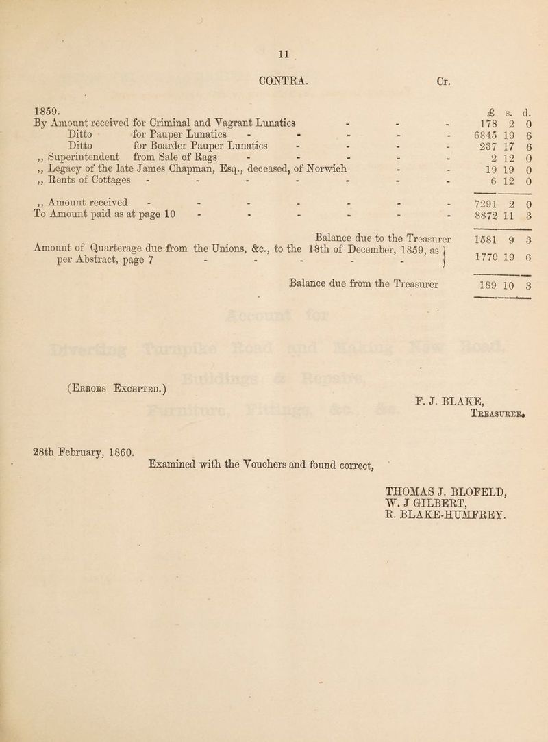 CONTRA. Cr. 1859. By Amount received for Criminal and Vagrant Lunatics - Ditto for Pauper Lunatics - Ditto for Boarder Pauper Lunatics - ,, Superintendent from Sale of Rags - „ Legacy of the late James Chapman, Esq., deceased, of Norwich ,, Rents of Cottages ------- ,, Amount received - To Amount paid as at page 10- Balance due to the Treasurer Amount of Quarterage due from the Unions, &c., to the 18th of December, 1859, as ) per Abstract, page 7 - - - - \ Balance due from the Treasurer £ s. d. 178 2 0 6845 19 6 237 17 6 2 12 0 19 19 0 6 12 0 7291 2 0 8872 11 3 1581 9 3 1770 19 6 189 10 3 (Ejreoes Excepted.) F. J. BLAKE, Teeasueee® 28th February, 1860. Examined with the Vouchers and found correct, THOMAS J. BLOFELD, W. J GILBERT, R. BLAKE-HUMFREY.